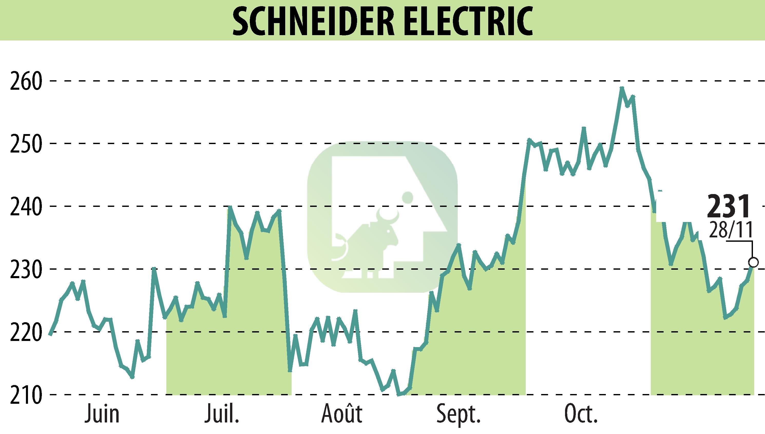Stock price chart of SCHNEIDER ELECTRIC (EPA:SU) showing fluctuations.