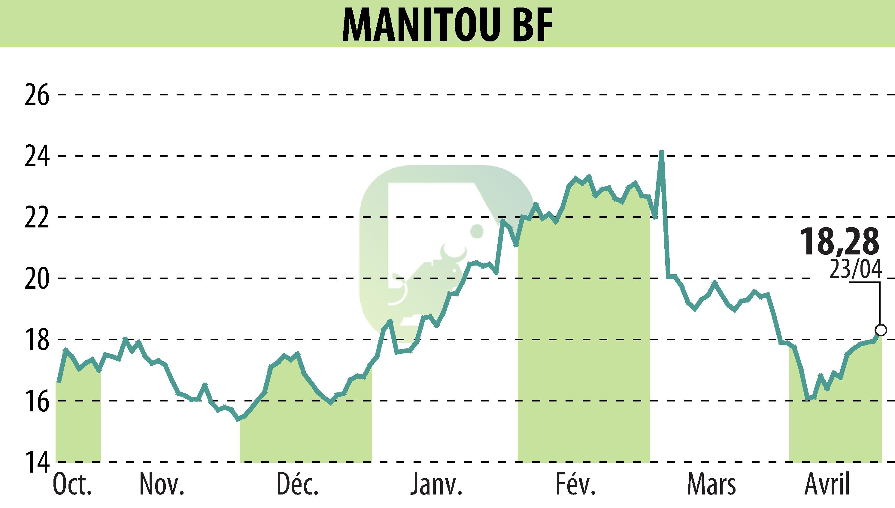 Stock price chart of MANITOU (EPA:MTU) showing fluctuations.