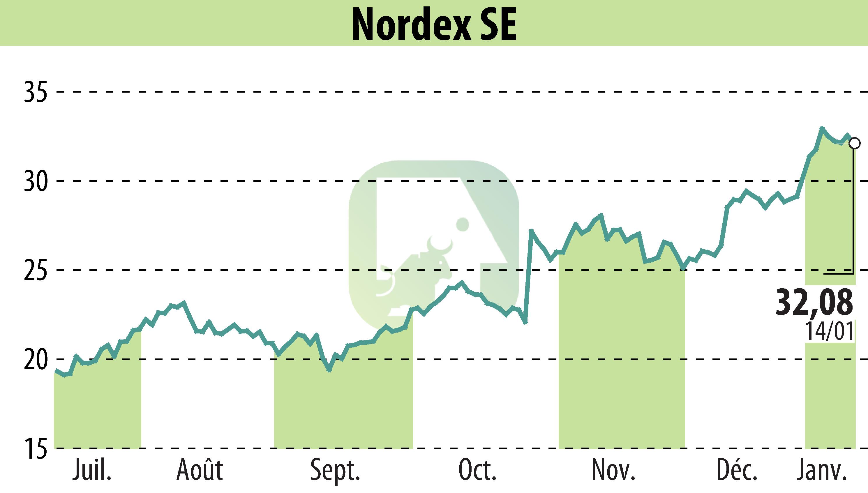 Stock price chart of Nordex SE (EBR:NDX1) showing fluctuations.