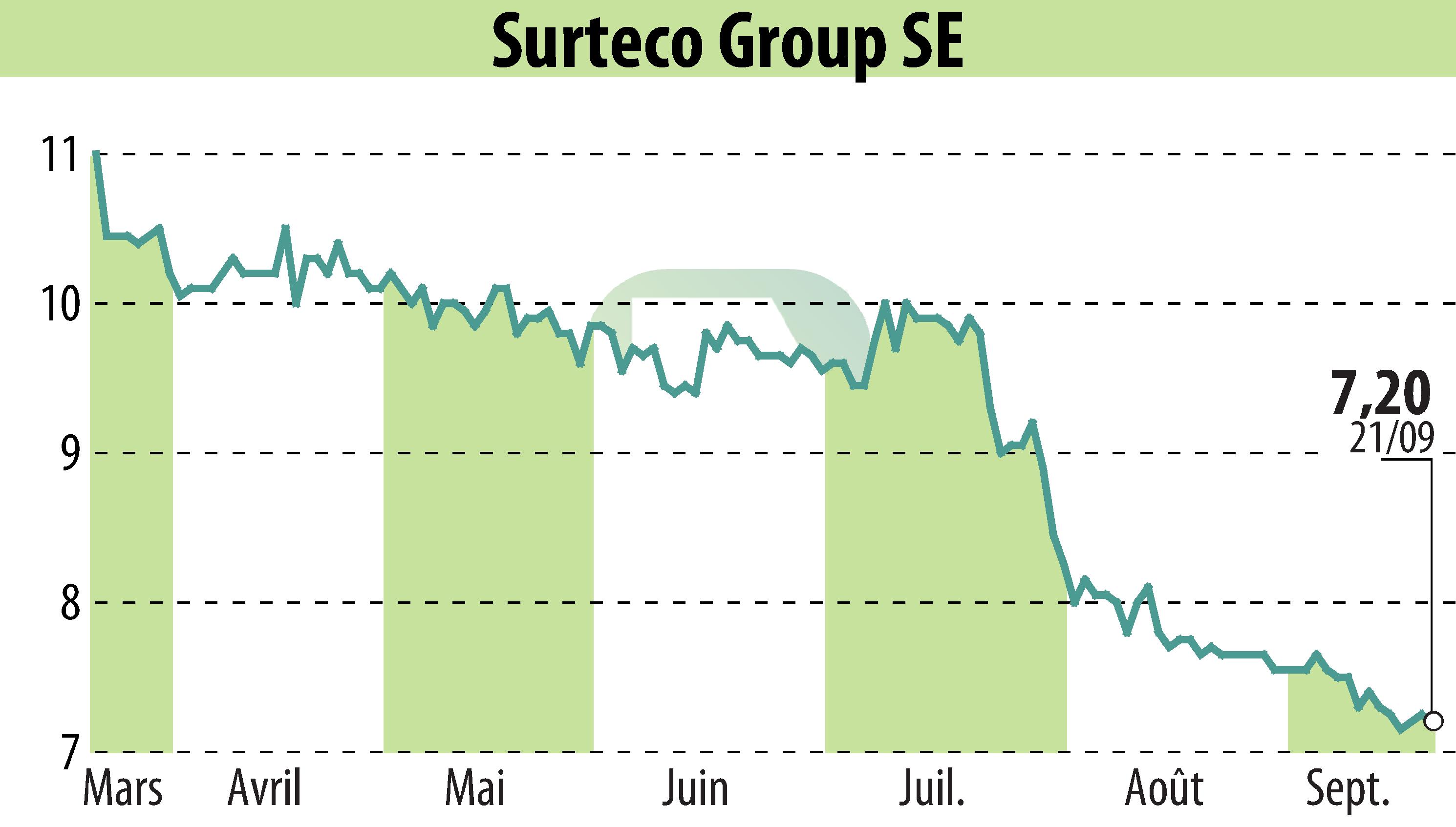 Graphique de l'évolution du cours de l'action SURTECO SE (EBR:SUR).