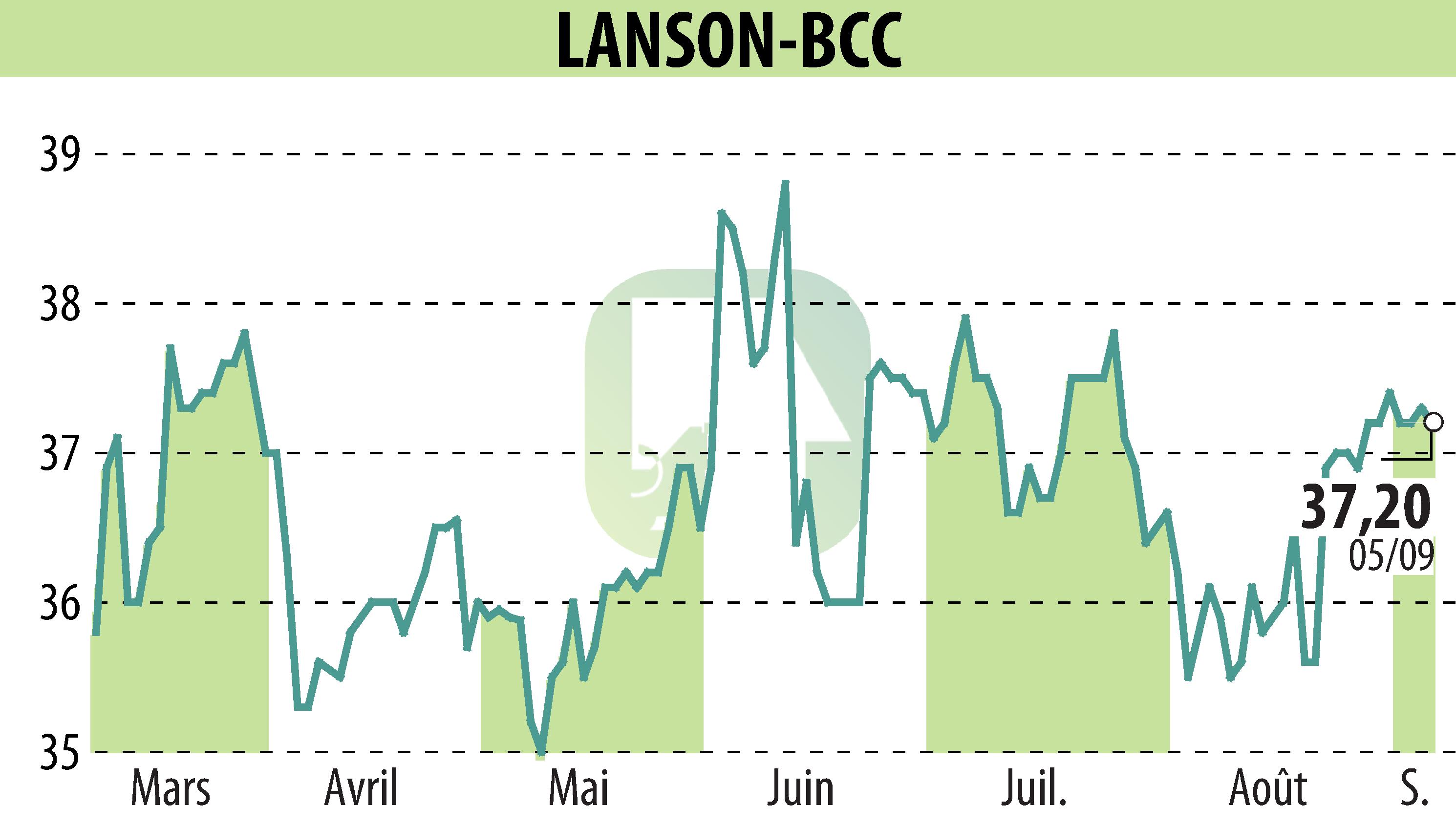 Stock price chart of LANSON-BCC (EPA:ALLAN) showing fluctuations.