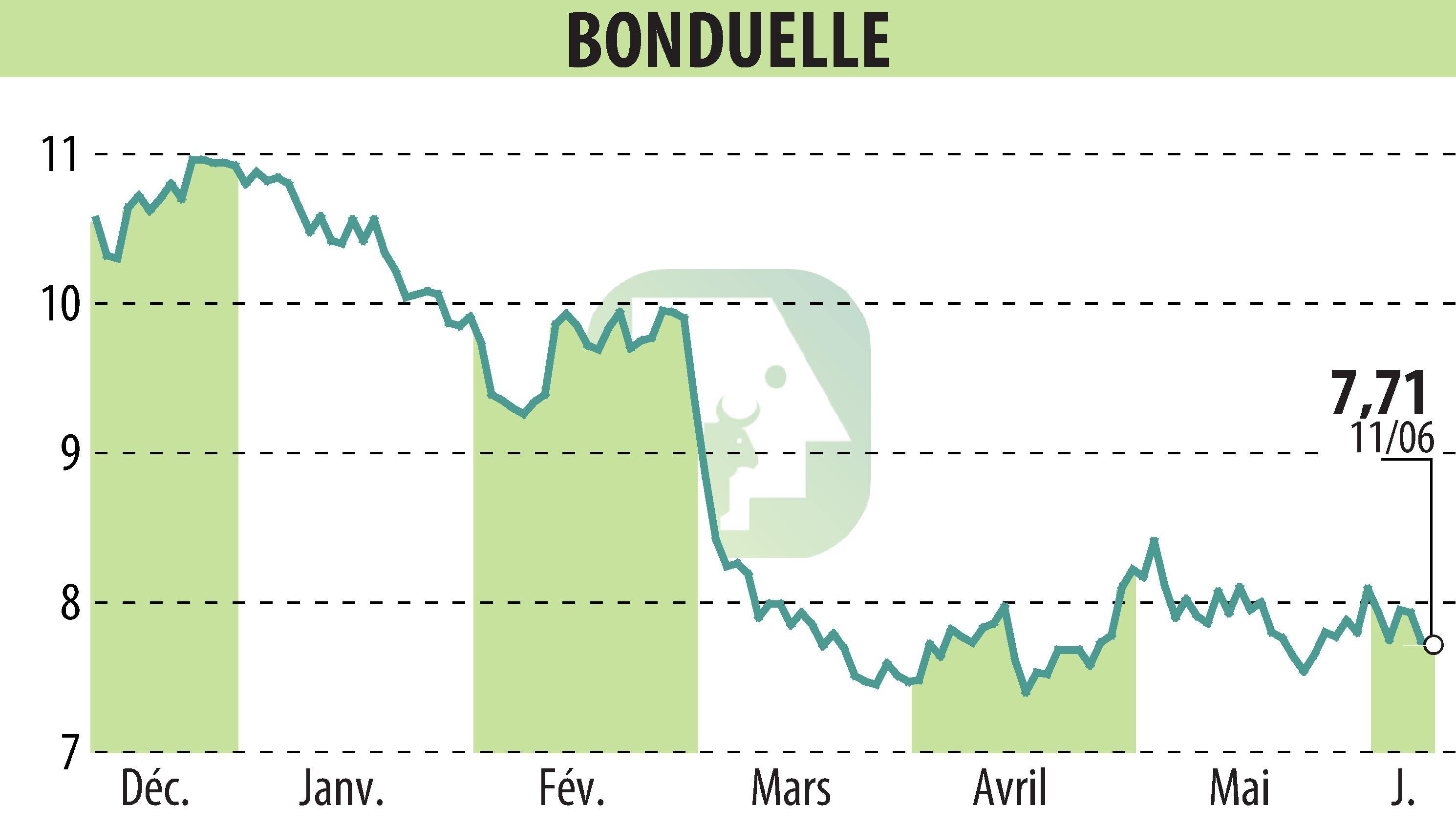 Stock price chart of BONDUELLE (EPA:BON) showing fluctuations.