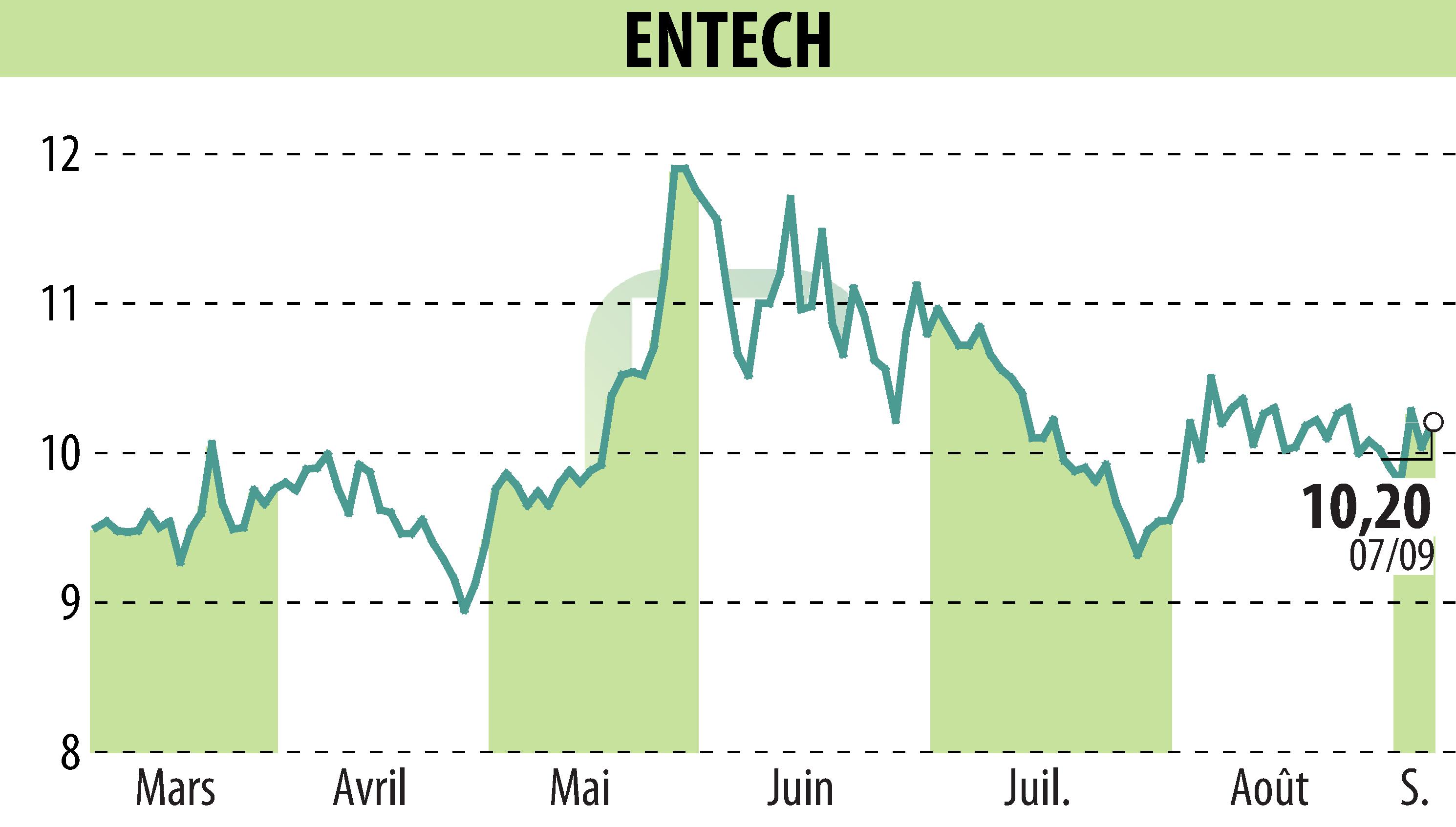 Stock price chart of ENTECH (EPA:ALESE) showing fluctuations.