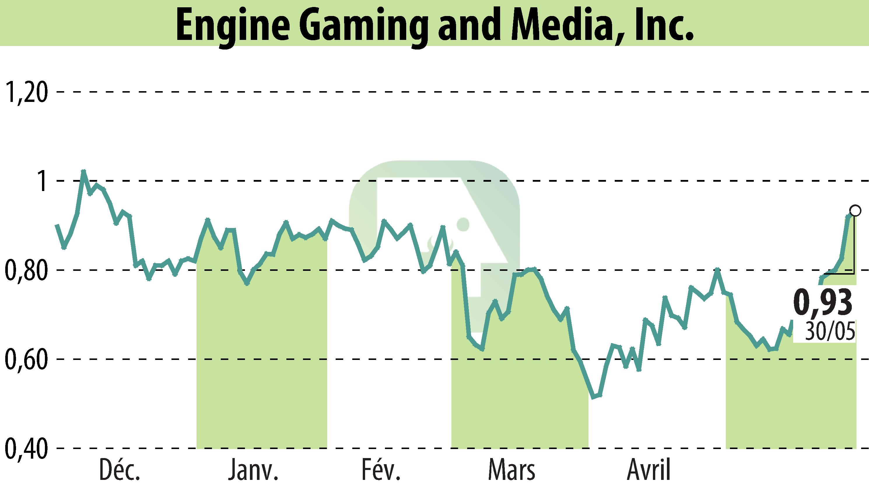 Stock price chart of GameSquare Holdings, Inc. (EBR:GAME) showing fluctuations.