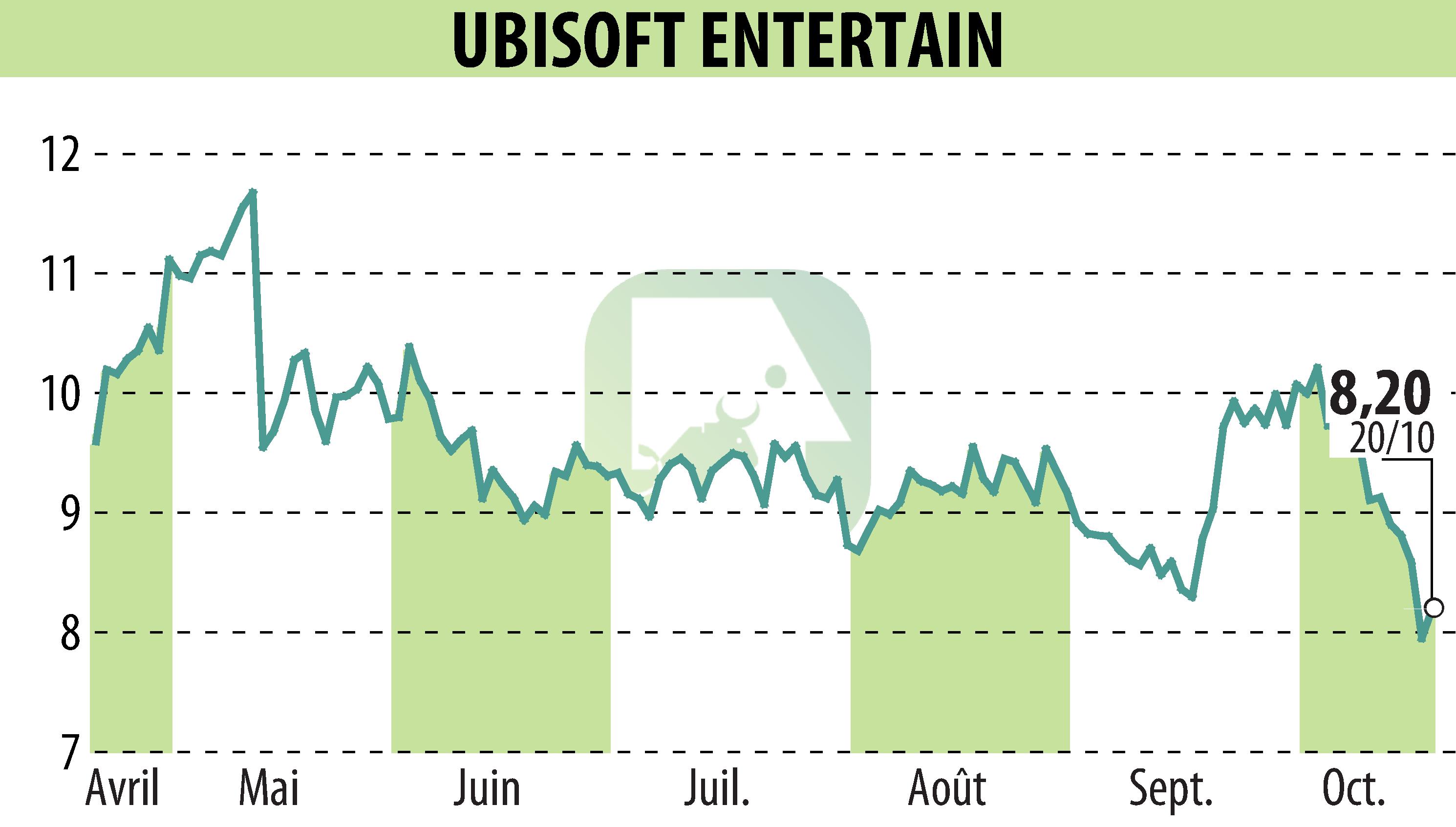 Stock price chart of UBISOFT ENTERTAINMENT (EPA:UBI) showing fluctuations.
