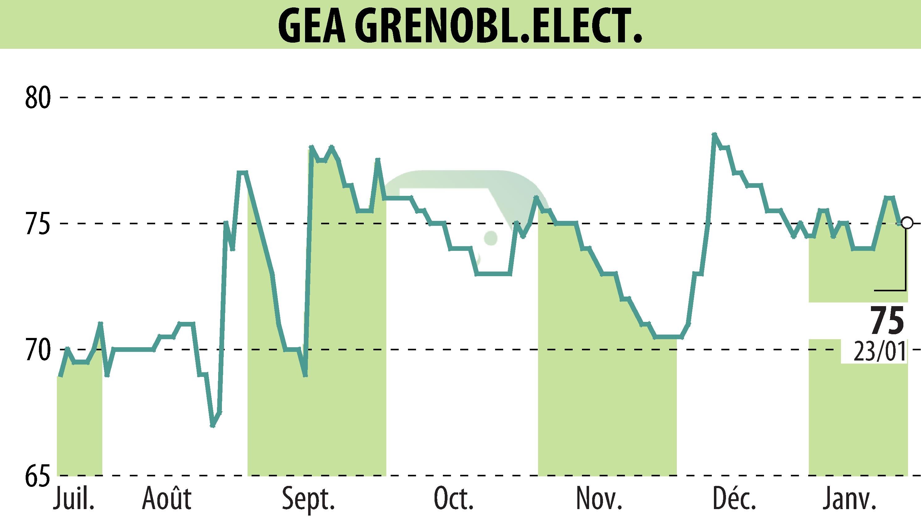 Graphique de l'évolution du cours de l'action GEA (EPA:GEA).