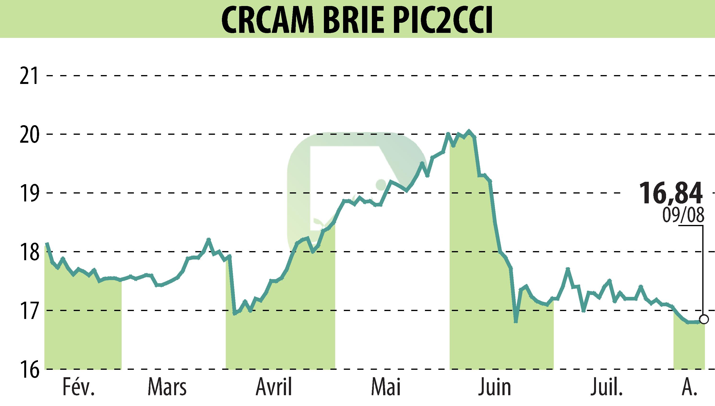 Stock price chart of Crédit Agricole Brie Picardie (EPA:CRBP2) showing fluctuations.