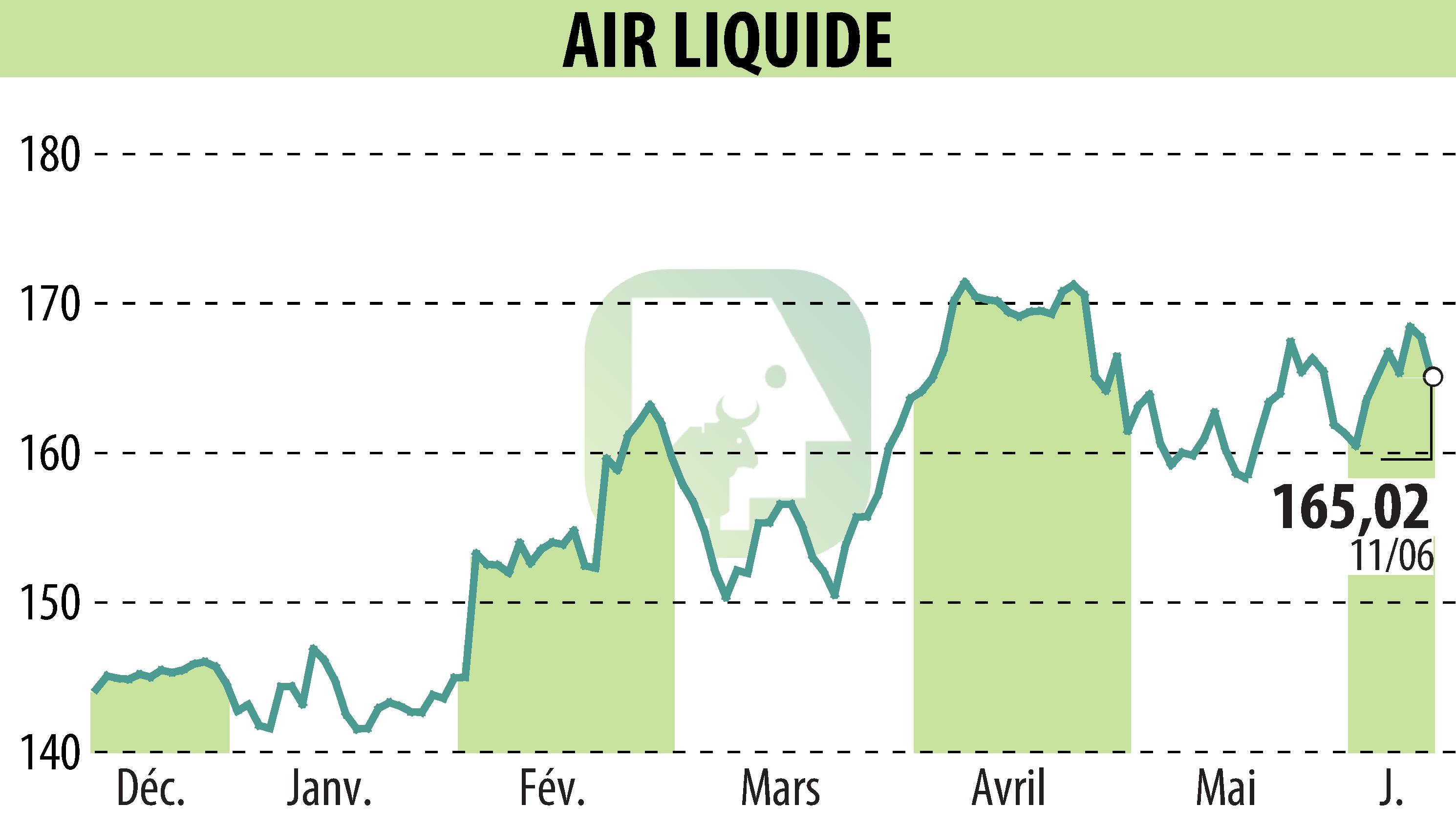 Stock price chart of AIR LIQUIDE (EPA:AI) showing fluctuations.