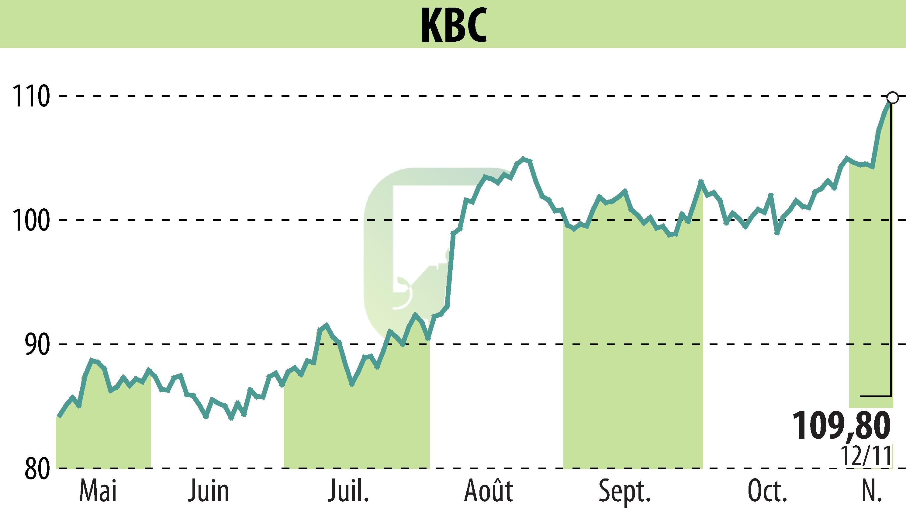 Graphique de l'évolution du cours de l'action KBC (EBR:KBC).