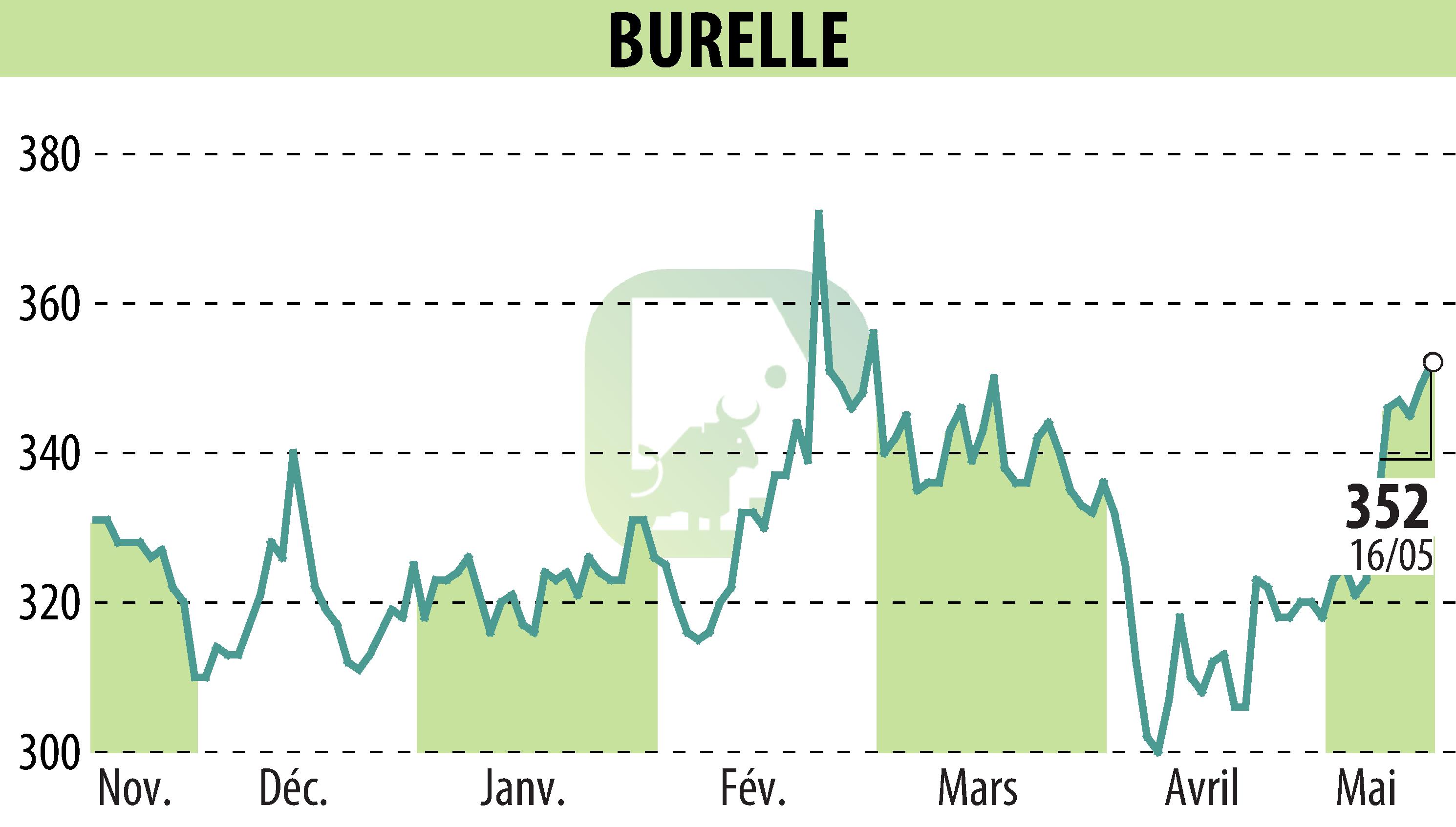 Stock price chart of BURELLE (EPA:BUR) showing fluctuations.