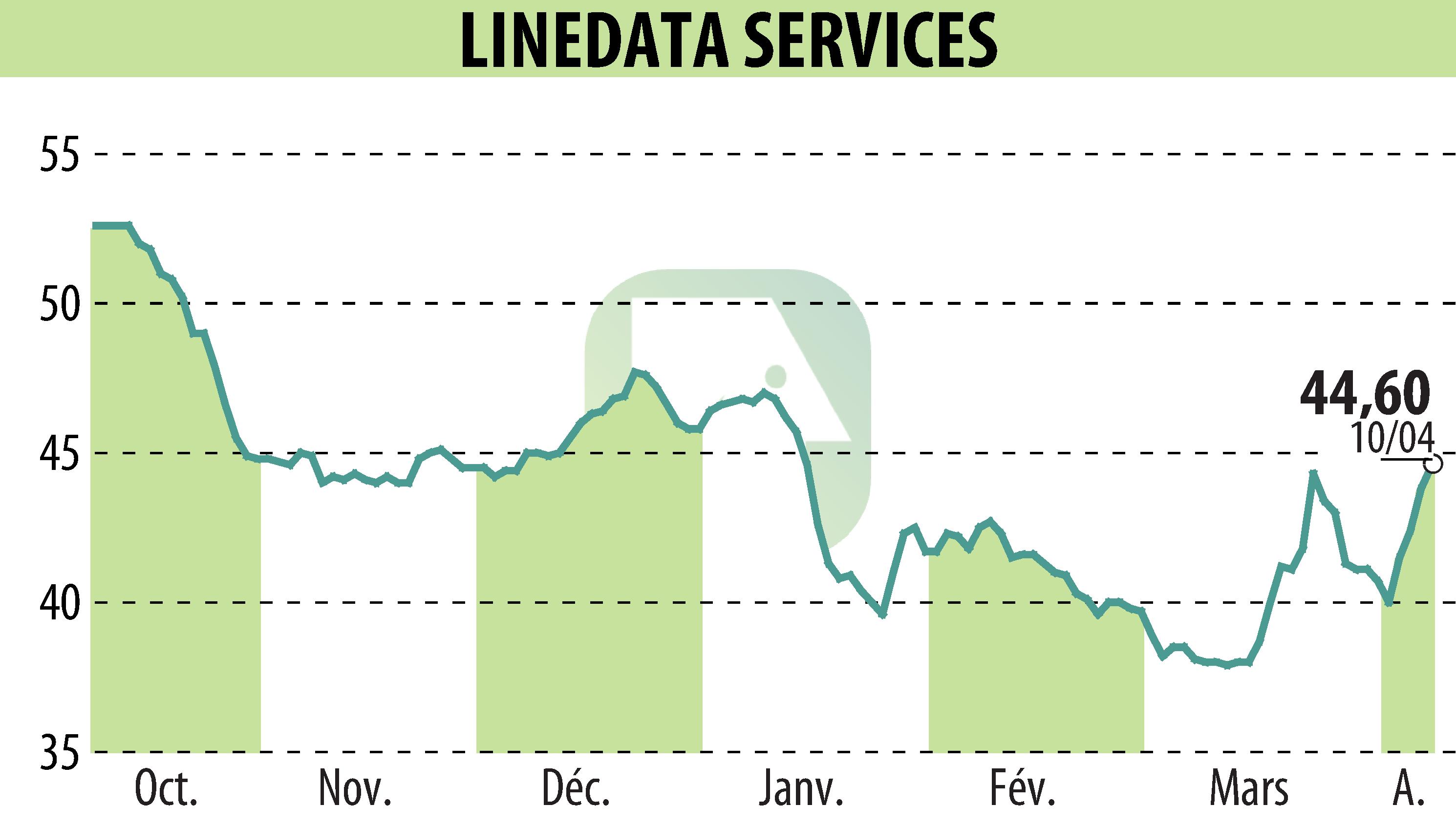 Stock price chart of LINEDATA SERVICES (EPA:LIN) showing fluctuations.