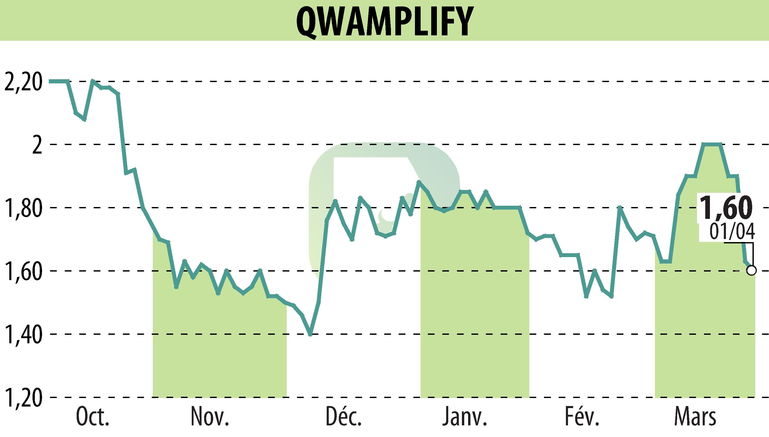 Stock price chart of QWAMPLIFY (EPA:ALQWA) showing fluctuations.