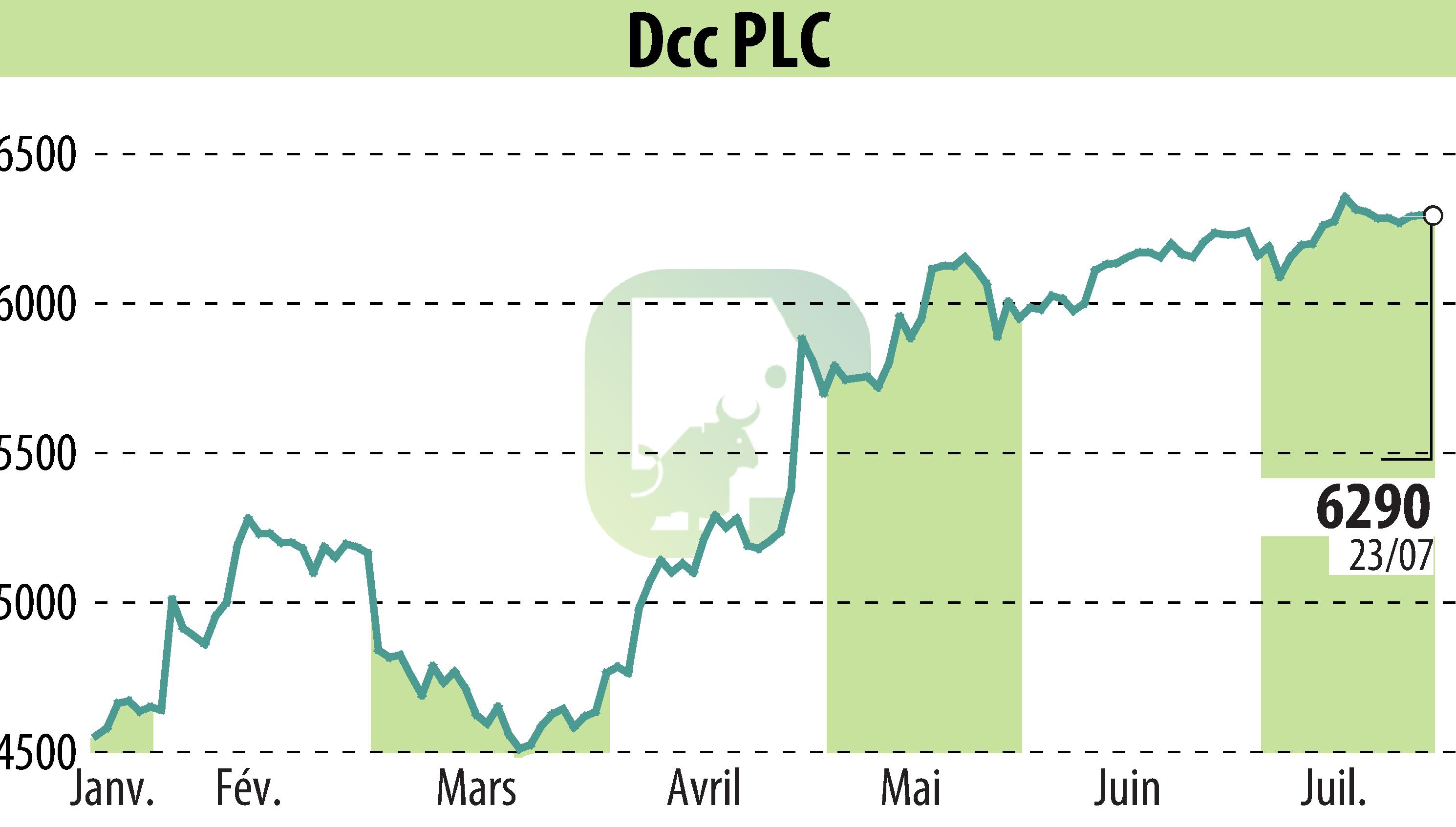 Graphique de l'évolution du cours de l'action DCC Plc (EBR:DCC).