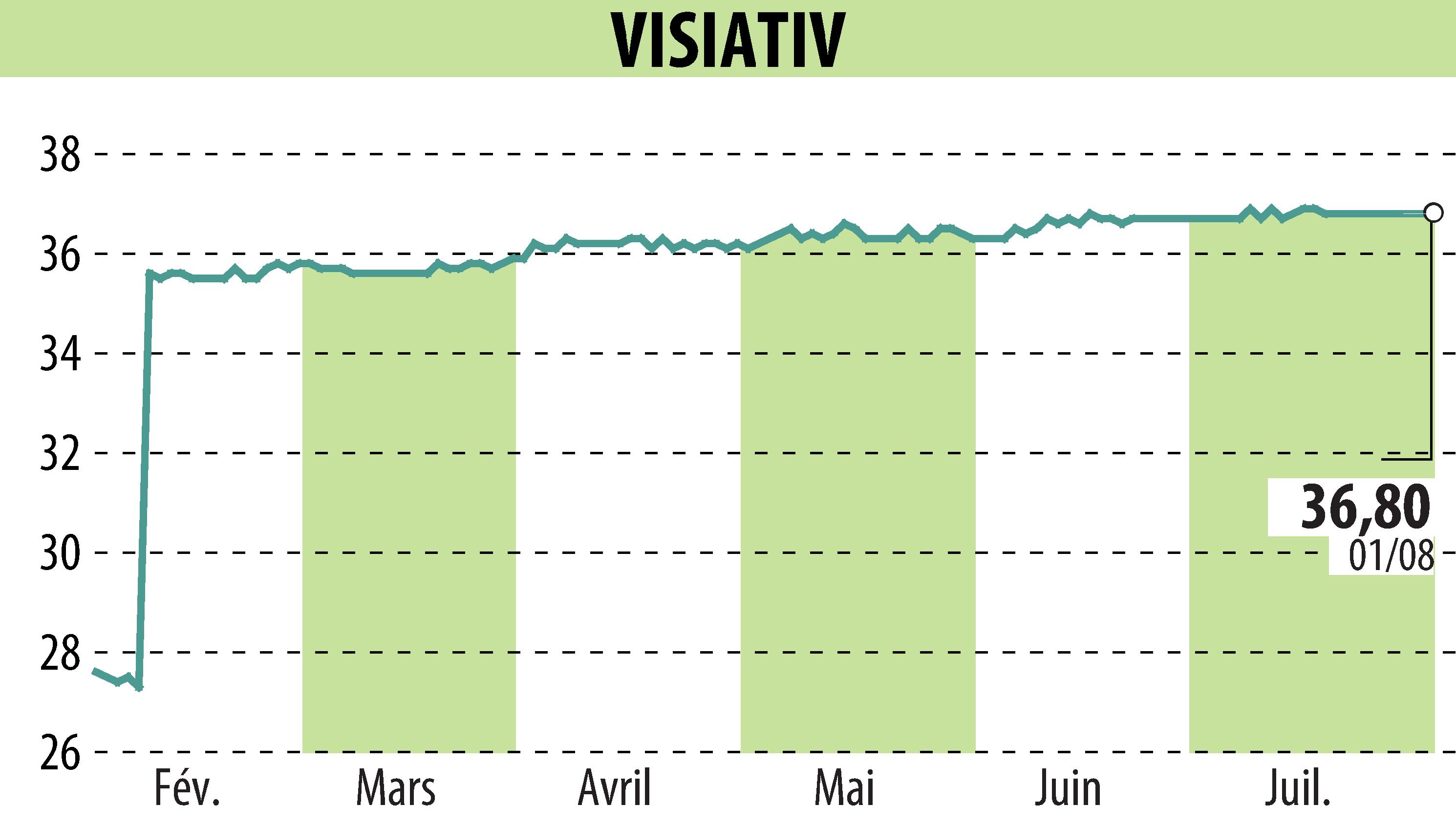 Stock price chart of VISIATIV (EPA:ALVIV) showing fluctuations.