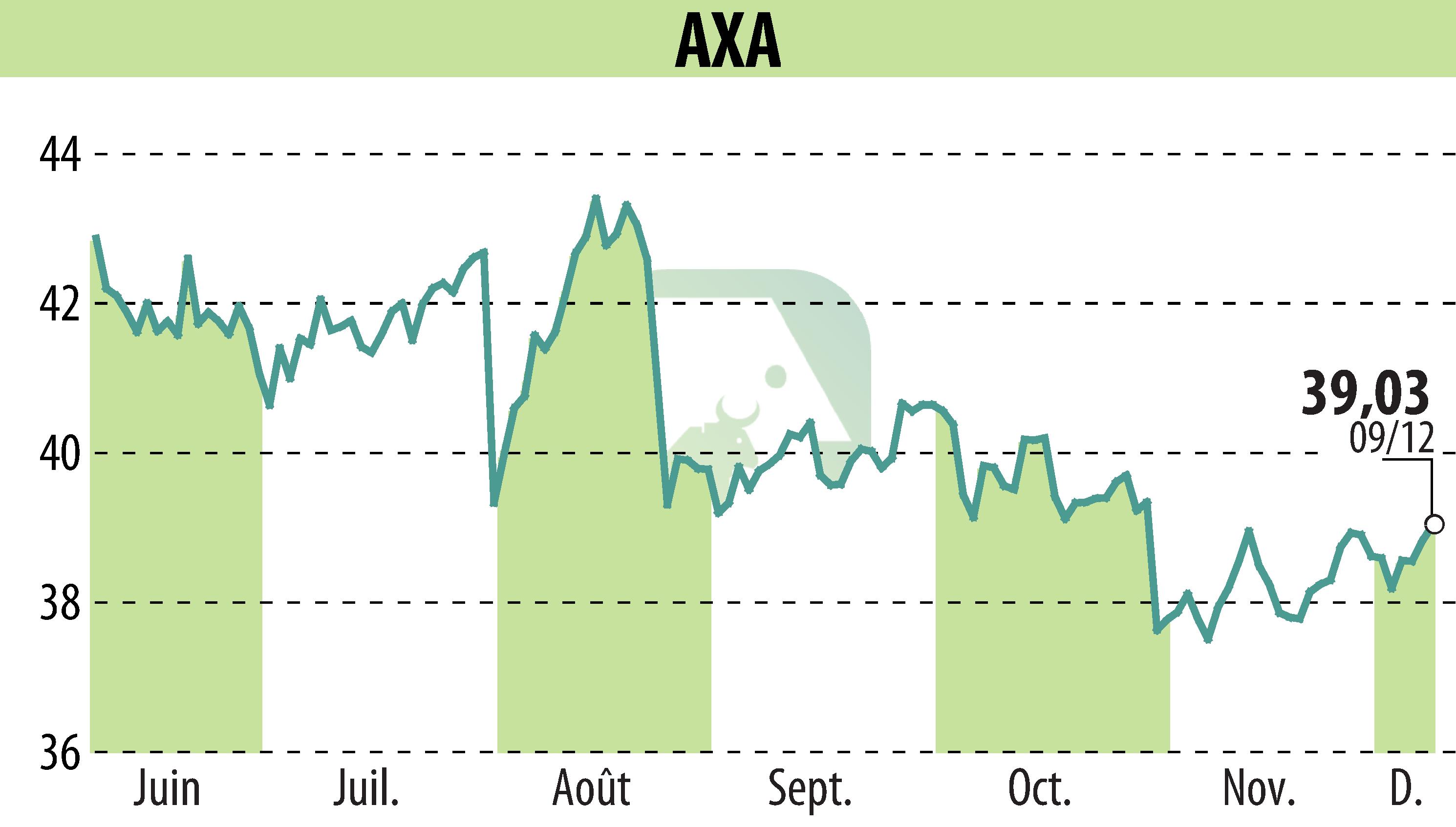 Graphique de l'évolution du cours de l'action AXA (EPA:CS).