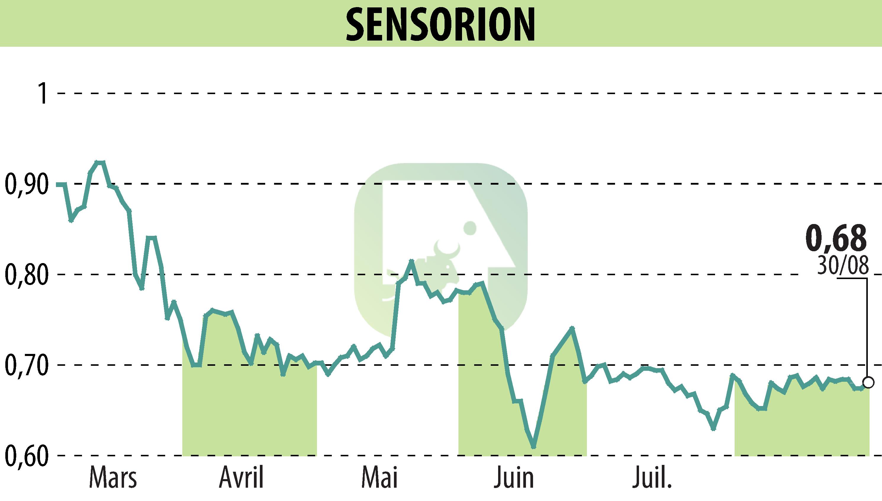 Stock price chart of SENSORION (EPA:ALSEN) showing fluctuations.