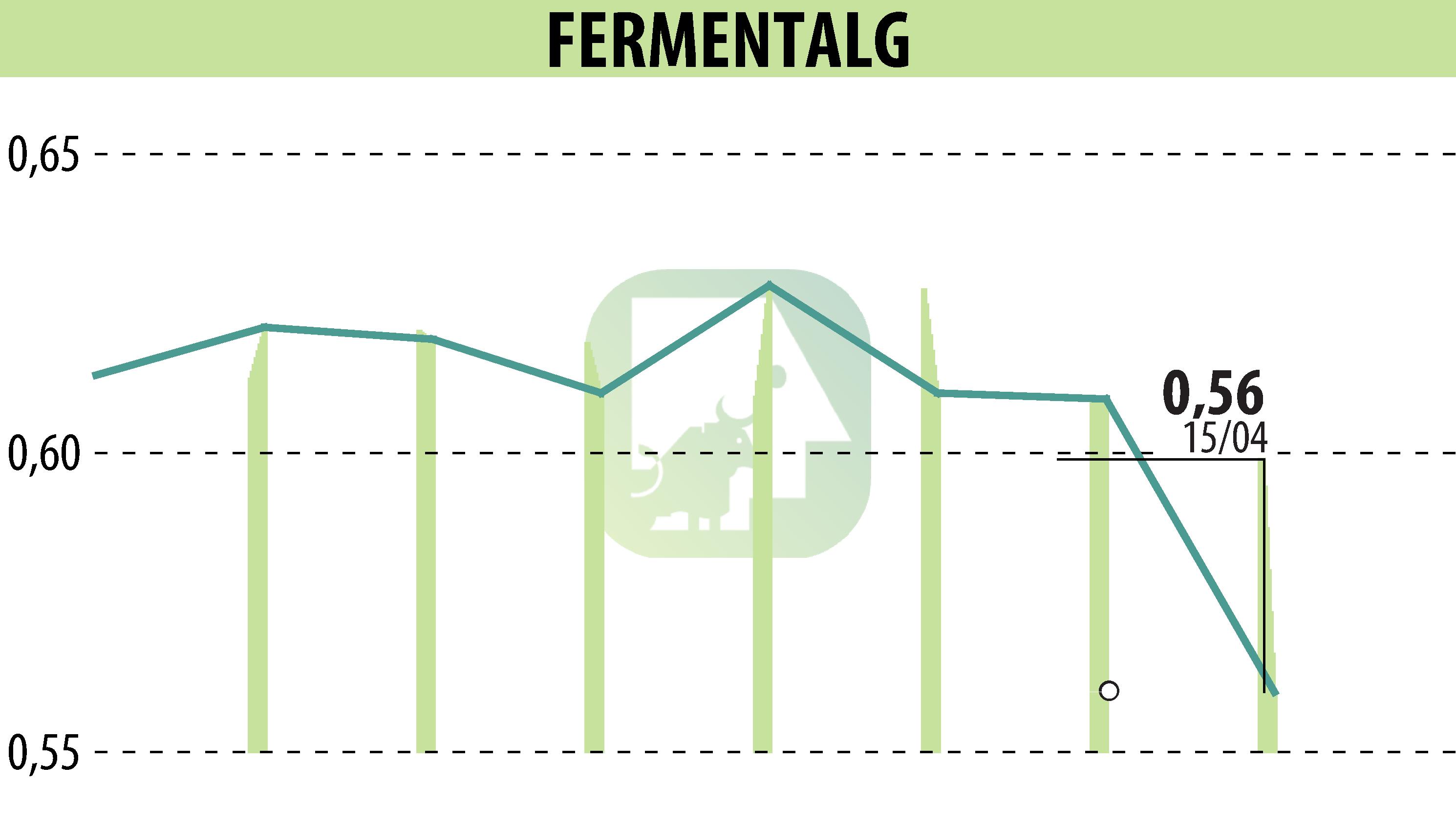 Stock price chart of FERMENTALG (EPA:FALG) showing fluctuations.