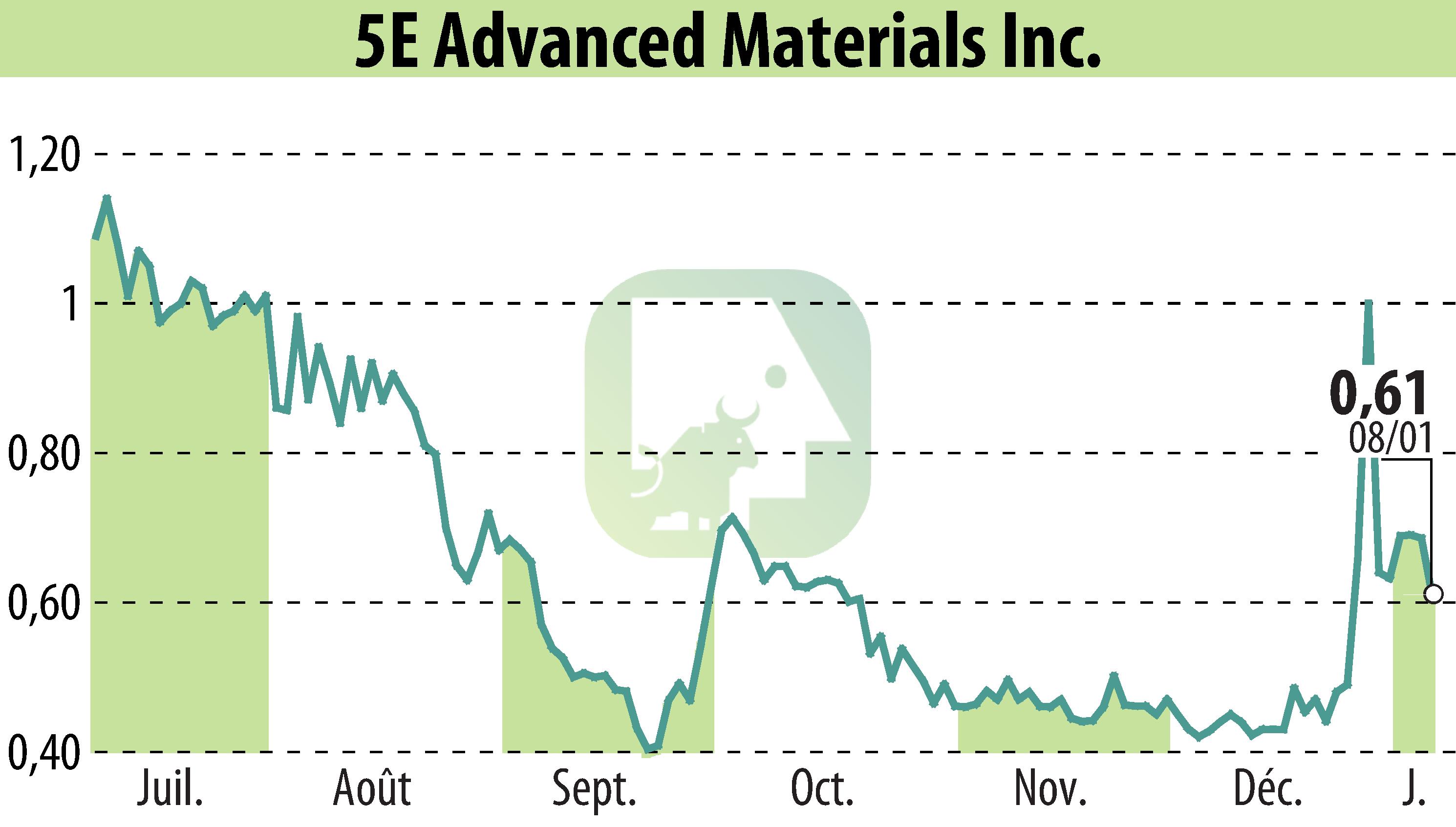 Graphique de l'évolution du cours de l'action 5E Advanced Materials (EBR:FEAM).