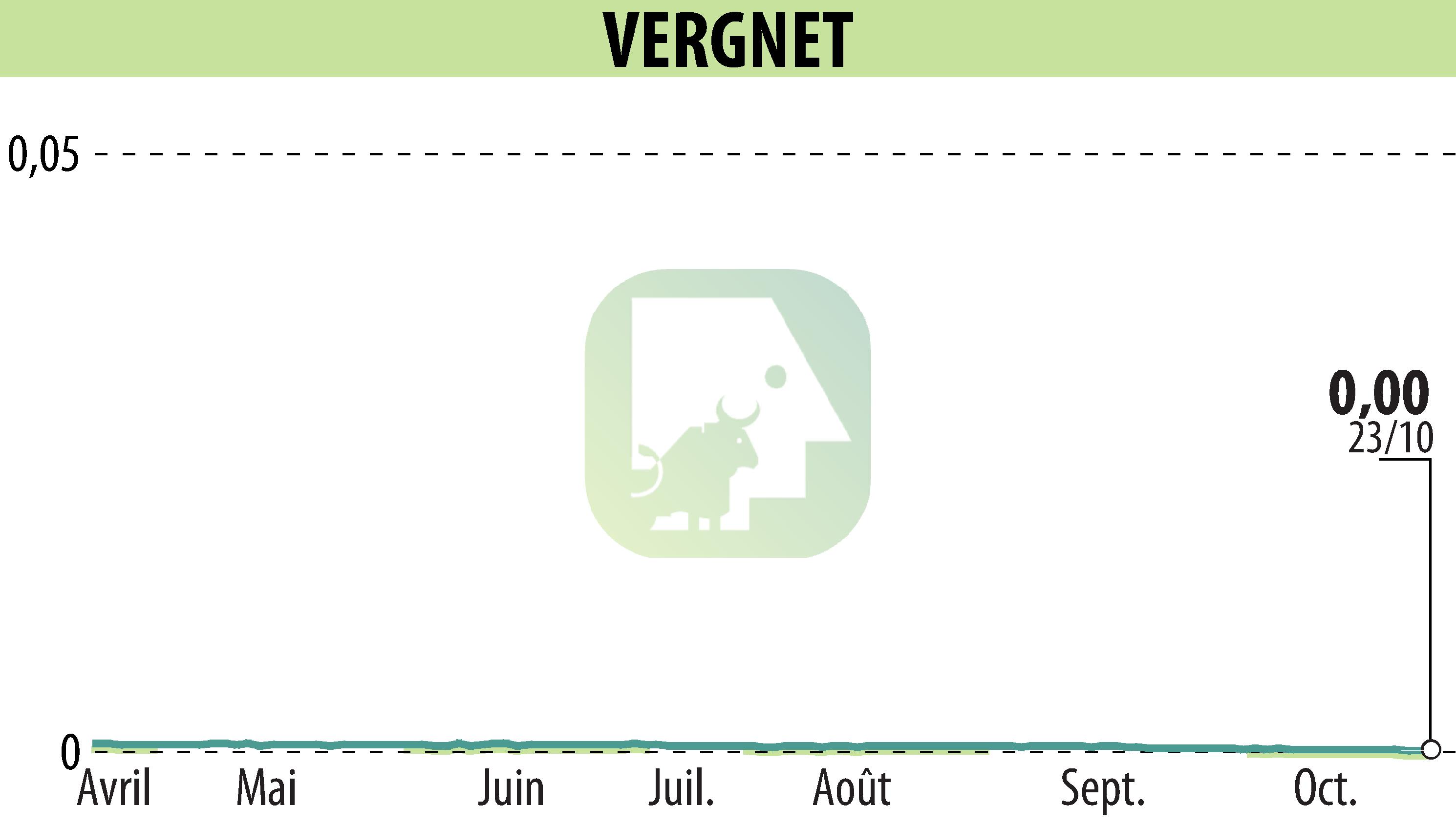 Stock price chart of VERGNET (EPA:ALVER) showing fluctuations.