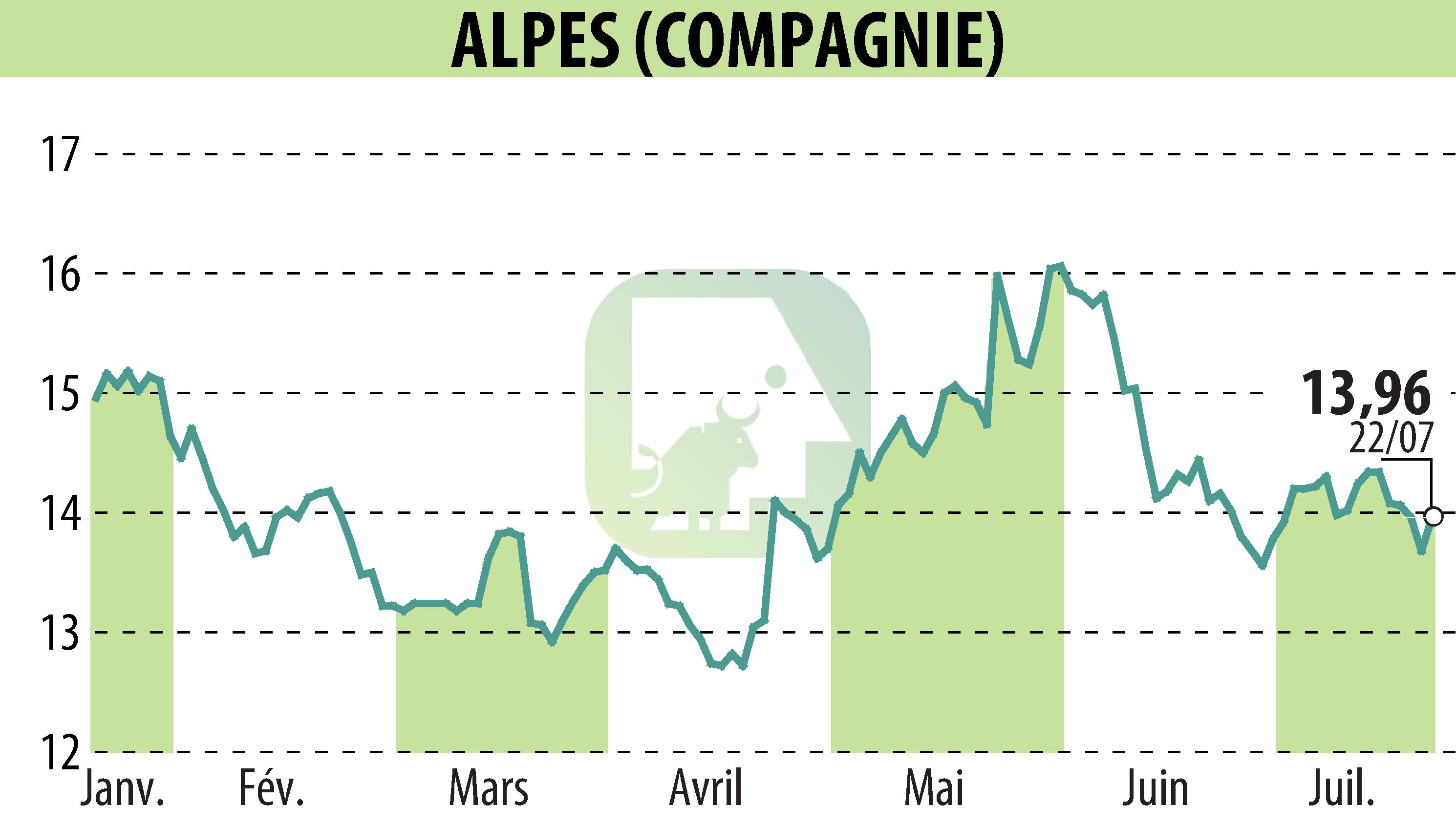 Stock price chart of COMPAGNIE DES ALPES (EPA:CDA) showing fluctuations.