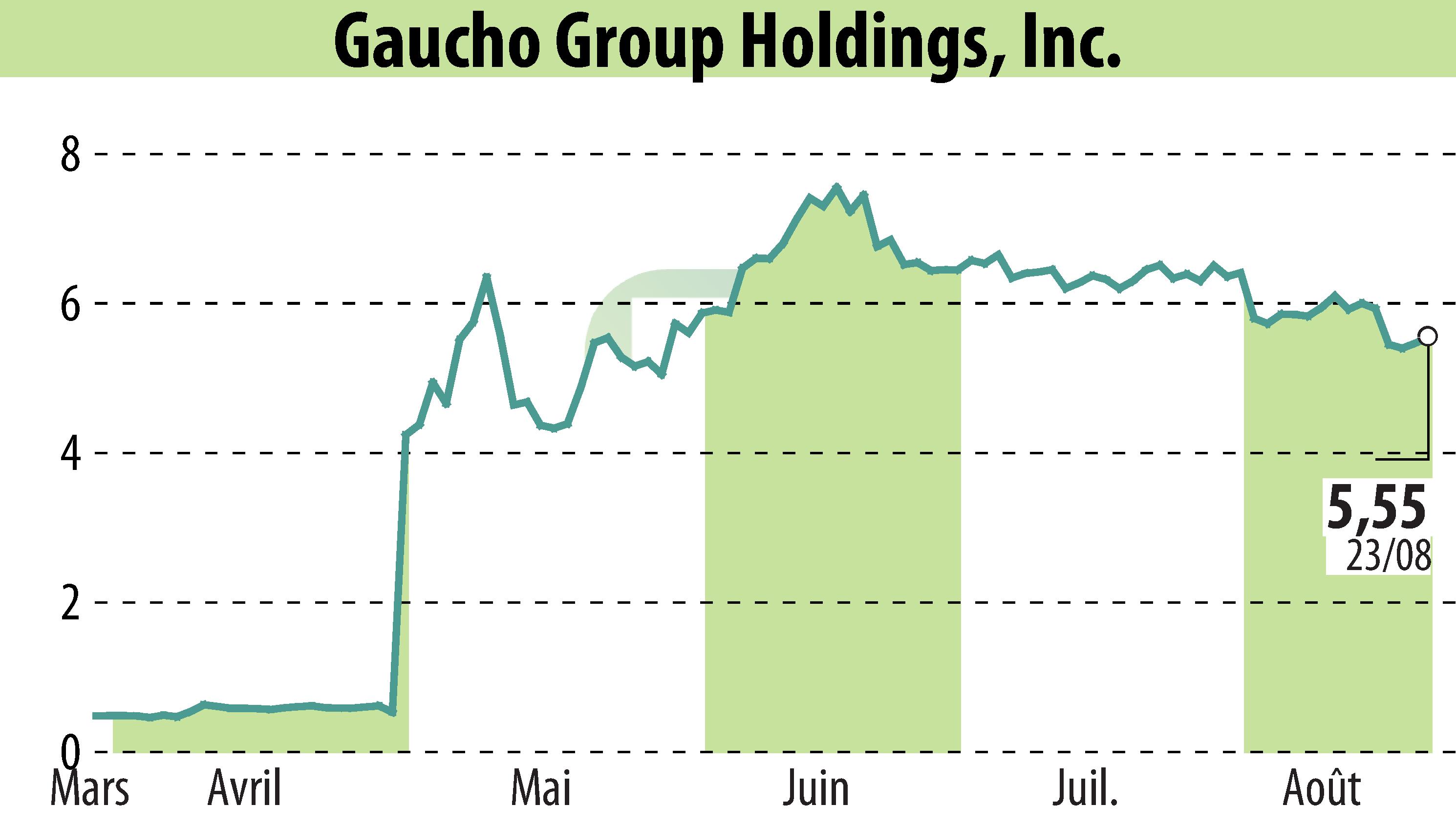 Graphique de l'évolution du cours de l'action Gaucho Group Holdings, Inc. (EBR:VINO).