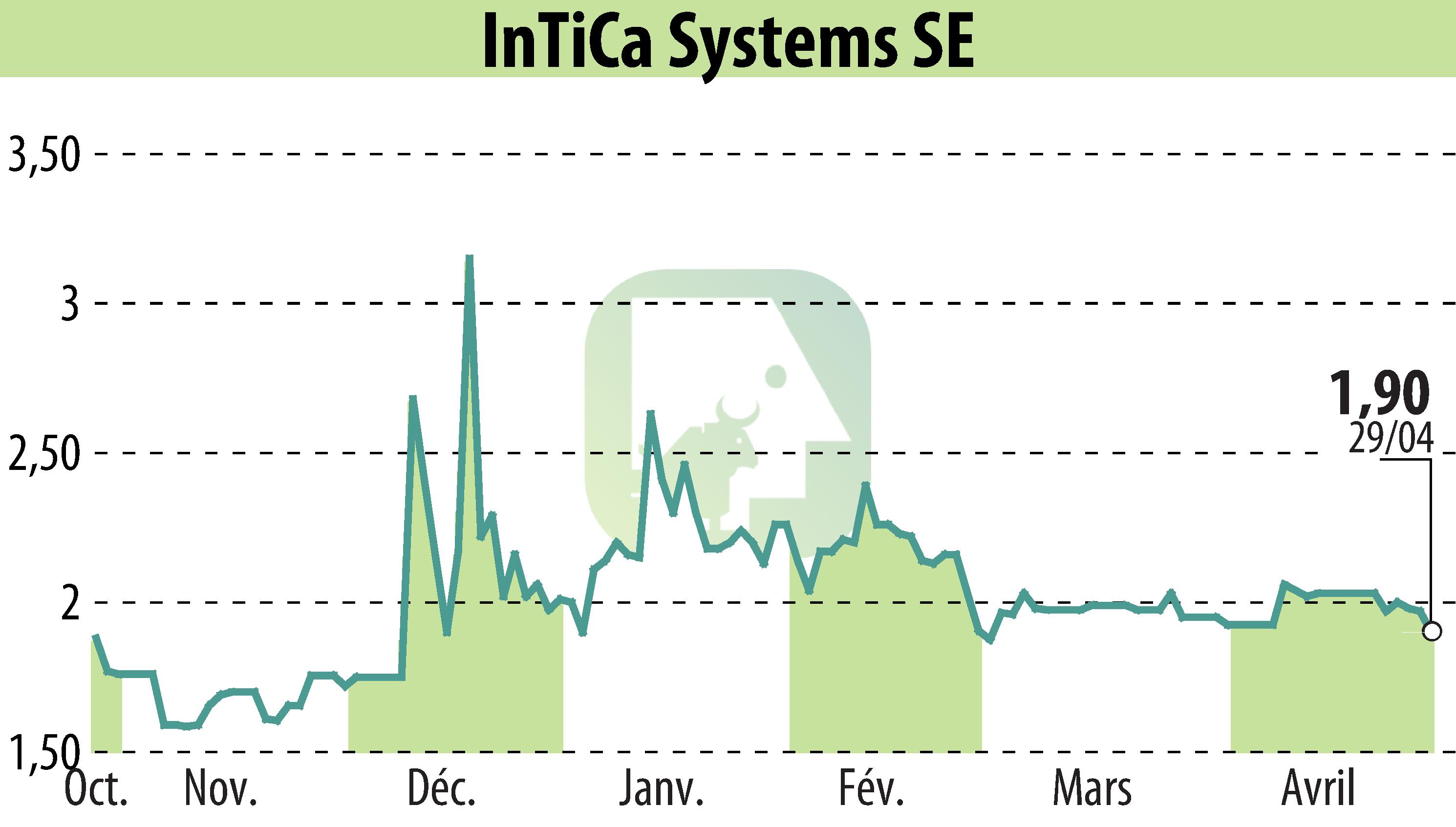 Stock price chart of InTiCom Systems Aktiengesellschaft (EBR:IS7) showing fluctuations.