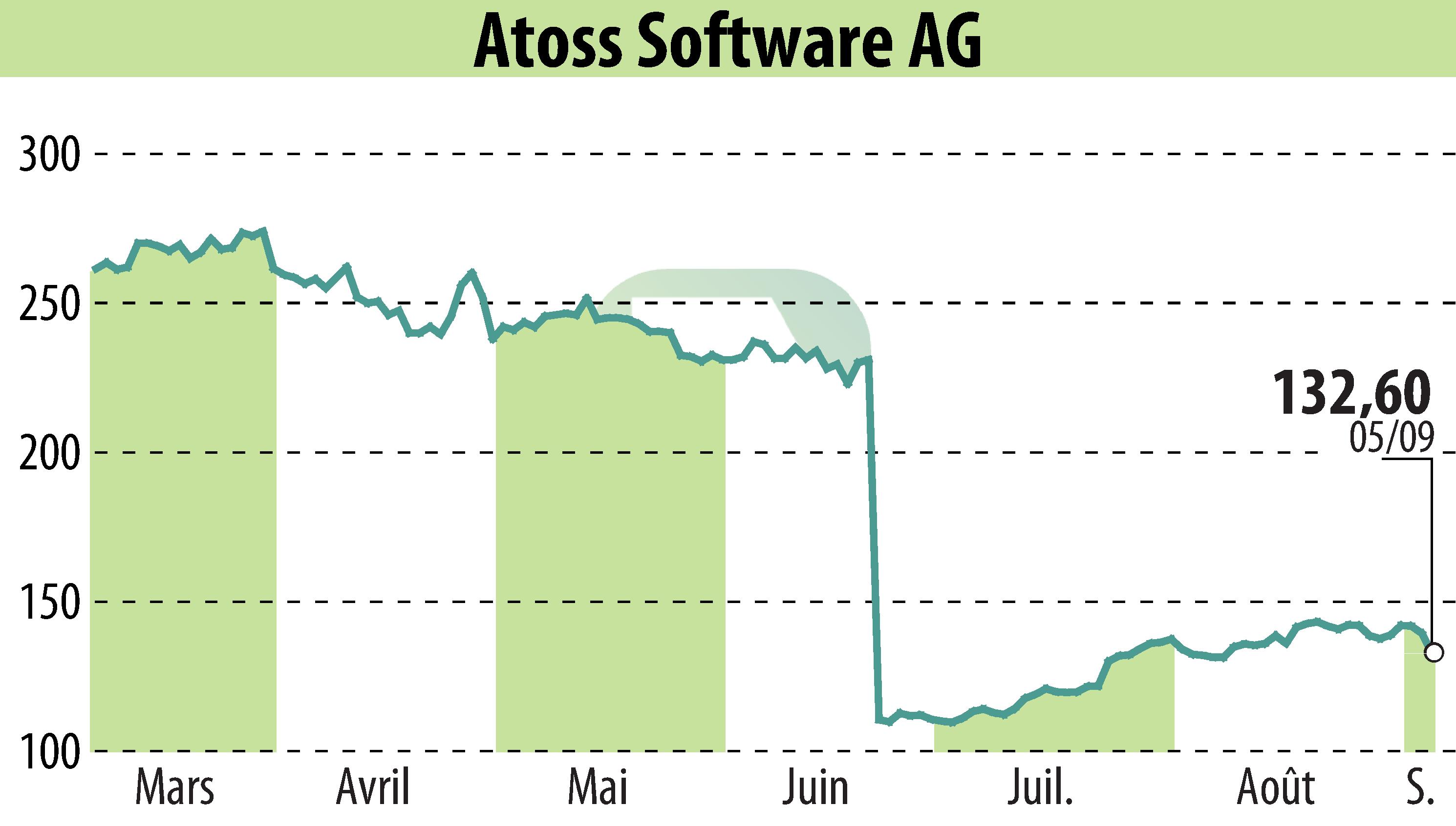 Stock price chart of ATOSS Software AG (EBR:AOF) showing fluctuations.