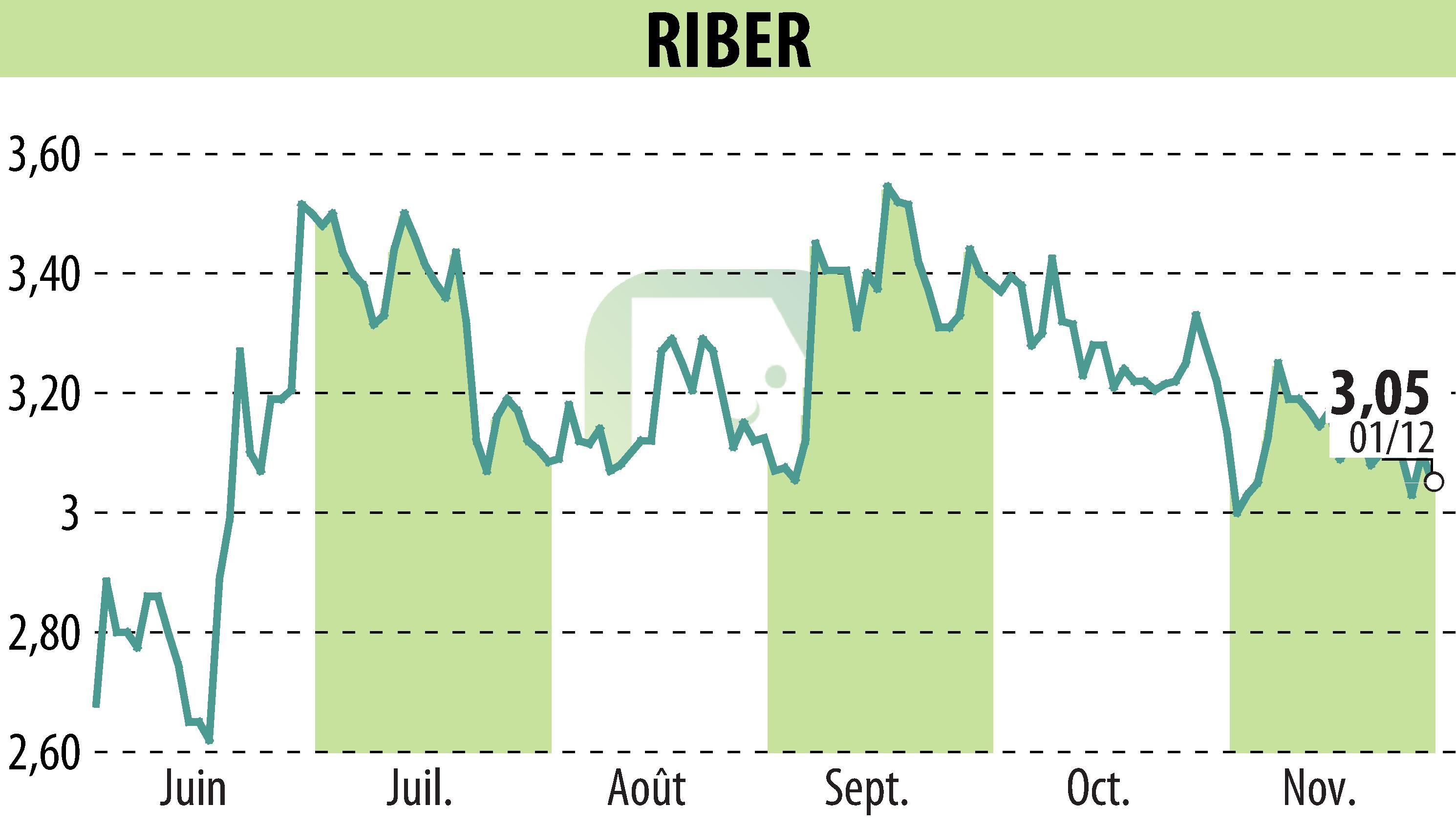 Stock price chart of Riber (EPA:ALRIB) showing fluctuations.