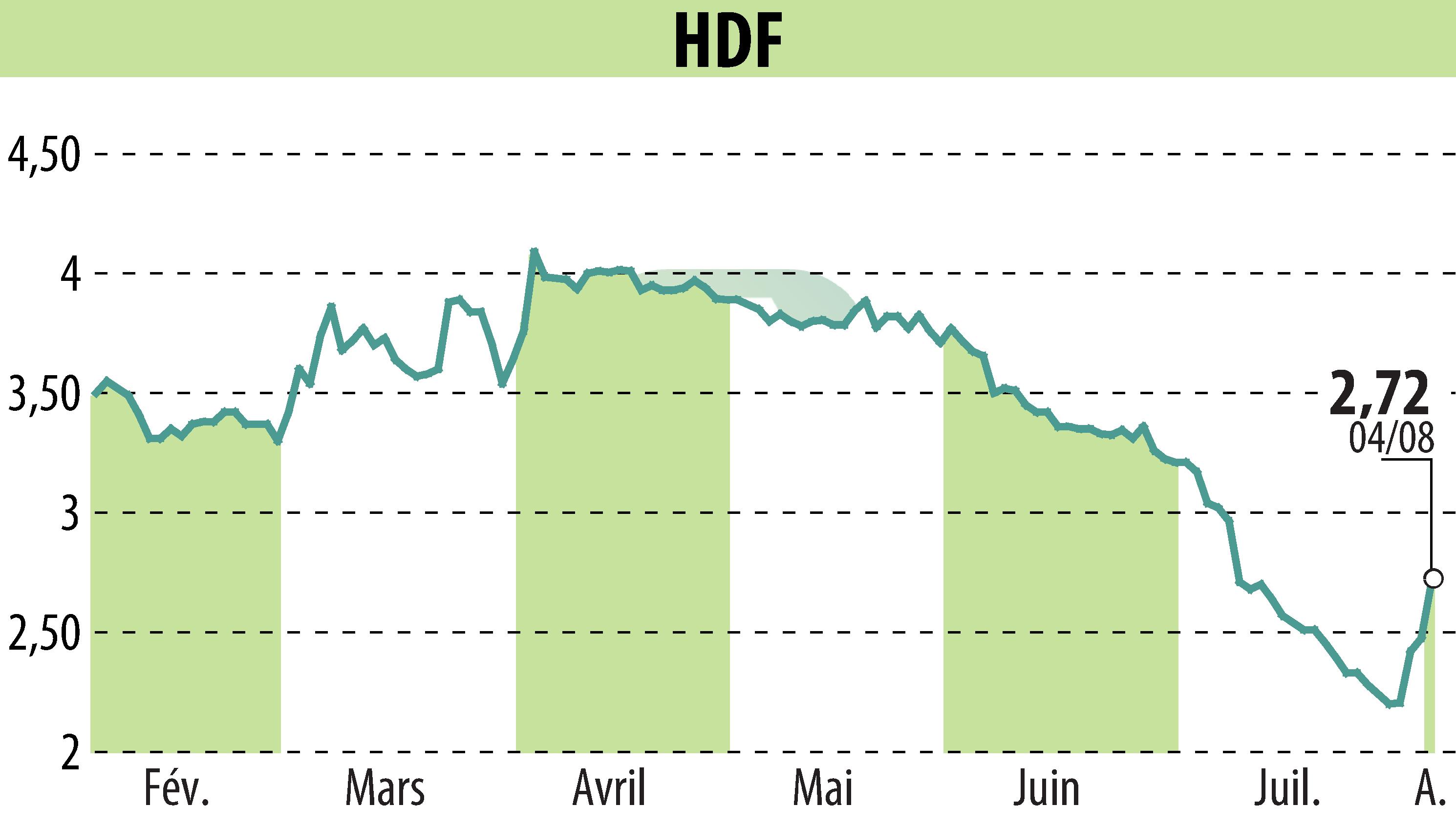 Graphique de l'évolution du cours de l'action HDF (EPA:HDF).