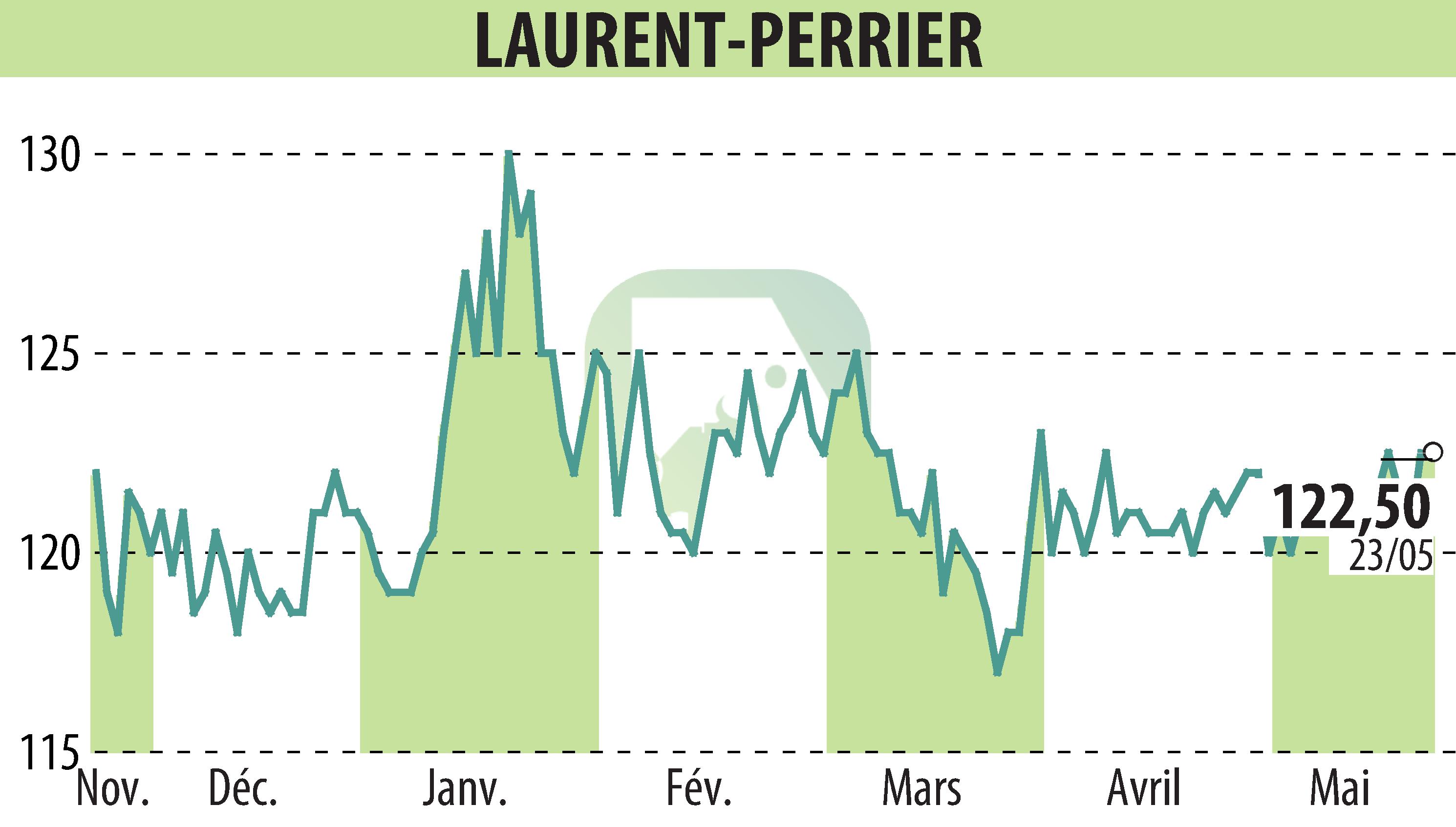 Stock price chart of LAURENT PERRIER (EPA:LPE) showing fluctuations.