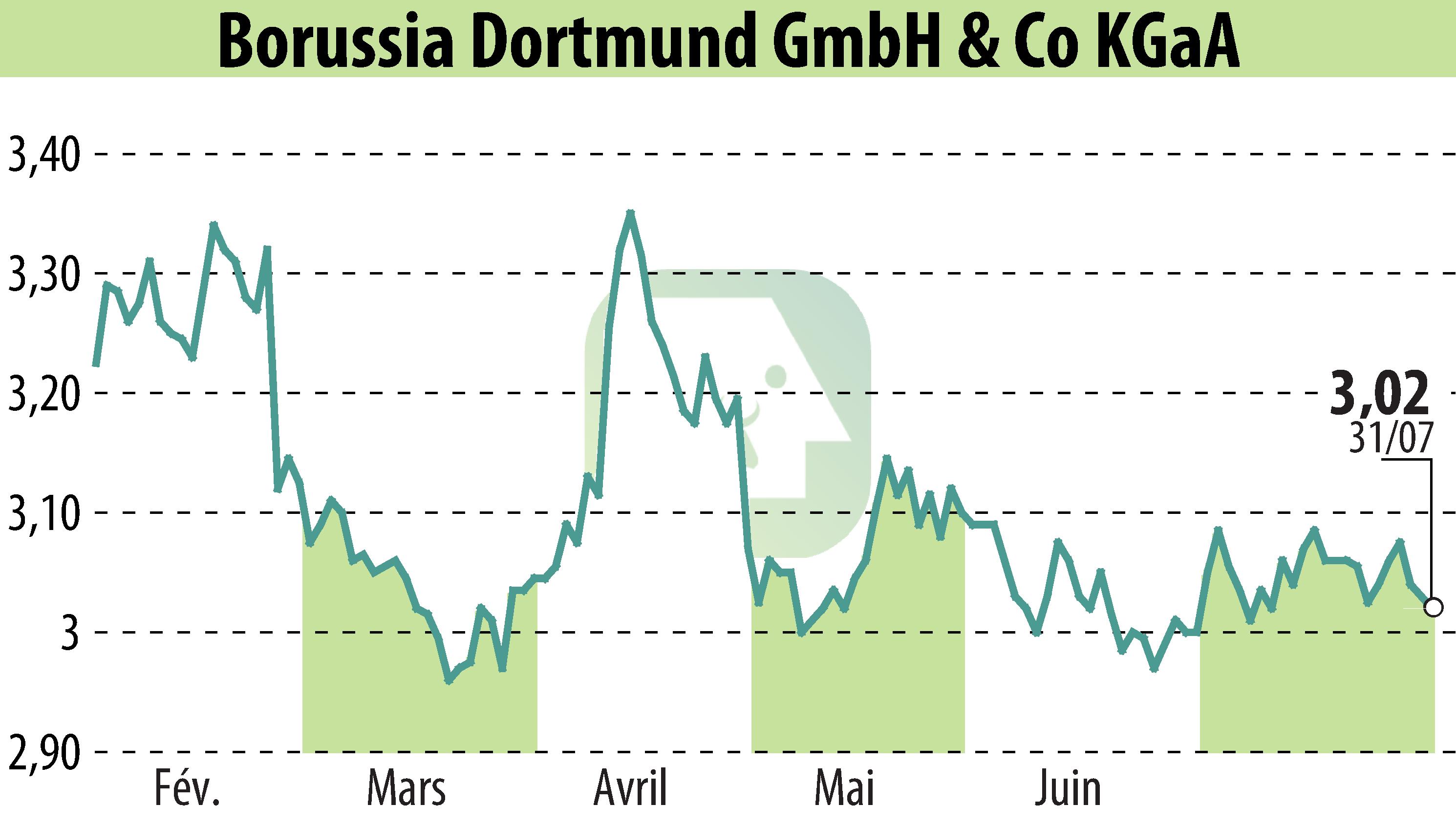 Stock price chart of Borussia Dortmund GmbH & Co. KGaA (EBR:BVB) showing fluctuations.