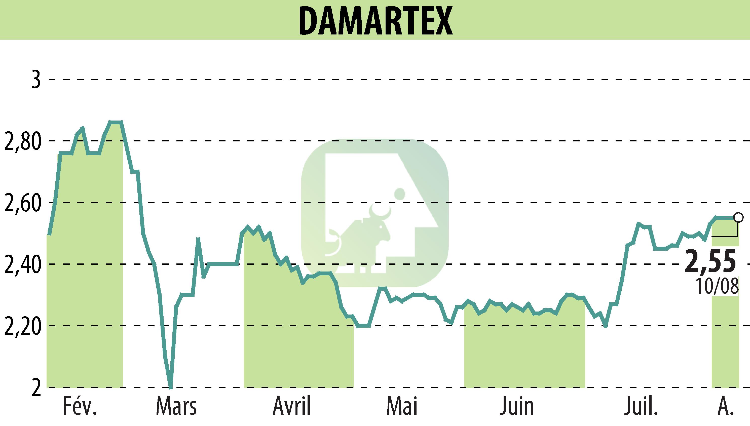 Stock price chart of DAMARTEX (EPA:ALDAR) showing fluctuations.