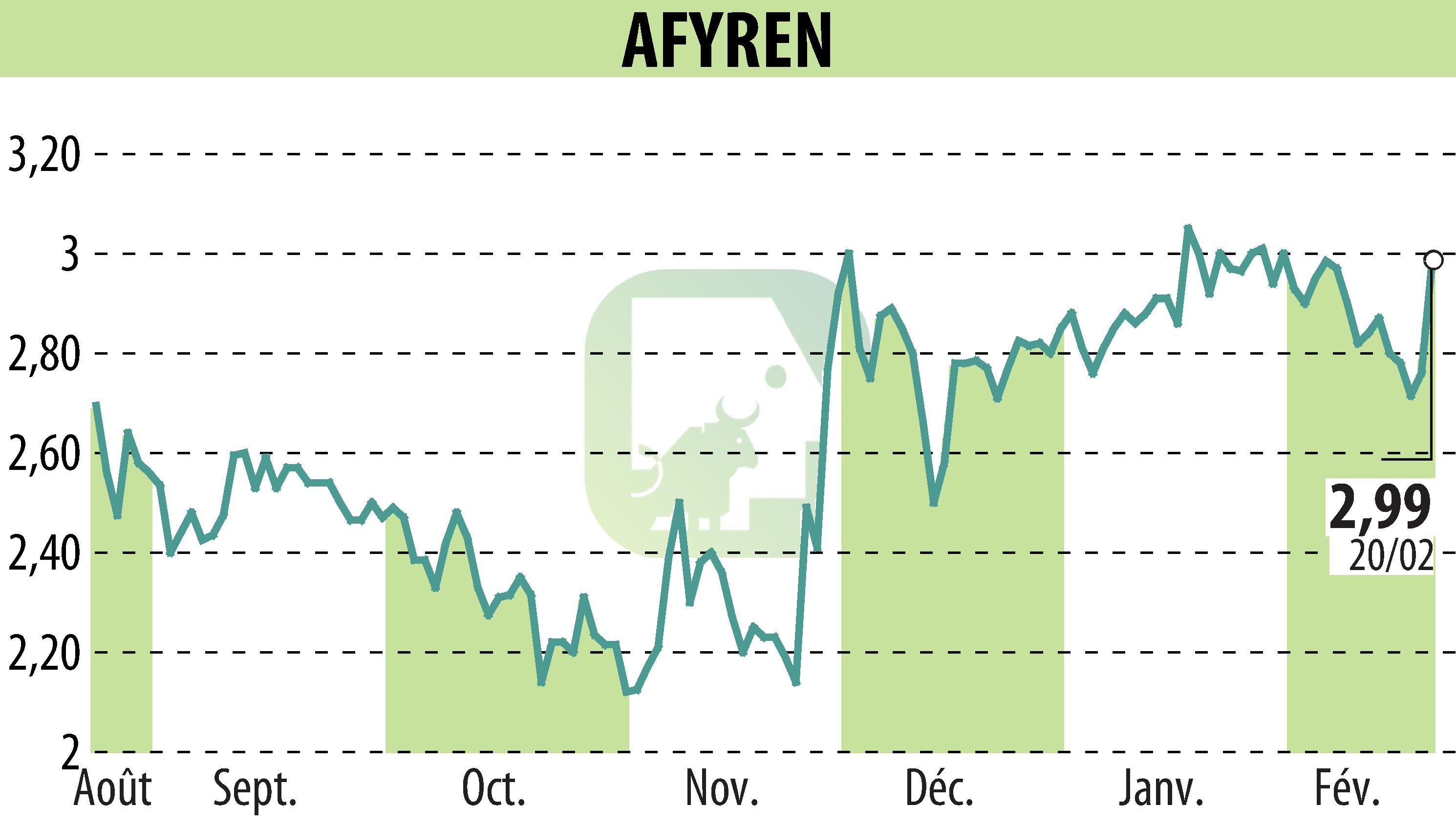 Stock price chart of AFYREN (EPA:ALAFY) showing fluctuations.
