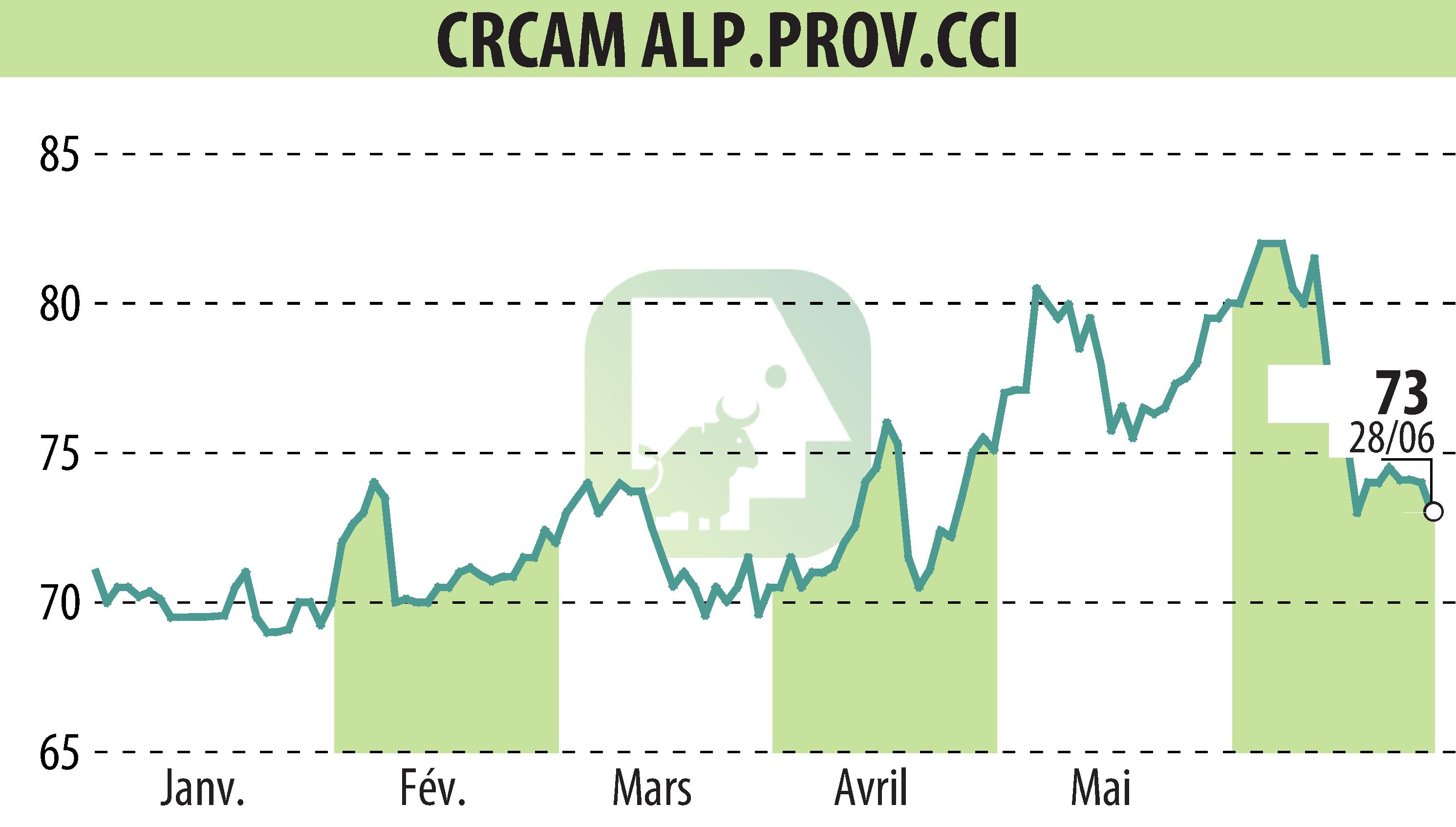 Stock price chart of CREDIT AGRICOLE ALPES PROVENCE (EPA:CRAP) showing fluctuations.