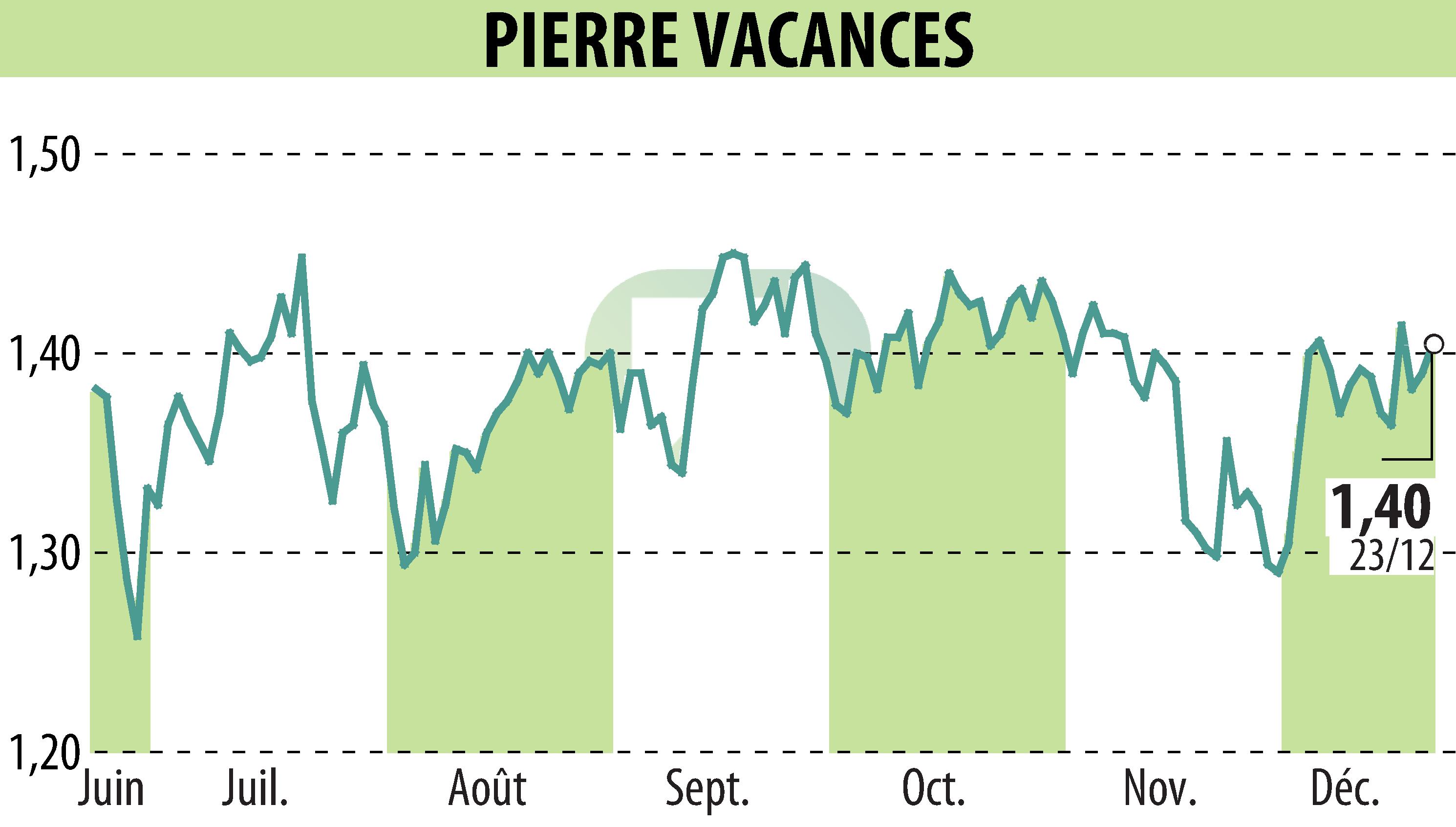 Graphique de l'évolution du cours de l'action GROUPE PIERRE ET VACANCES (EPA:VAC).