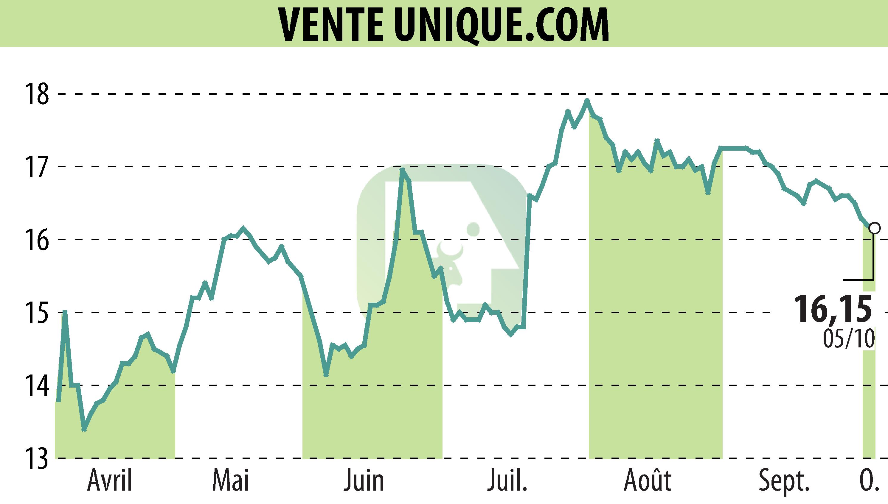 Stock price chart of VENTE UNIQUE.COM (EPA:ALVU) showing fluctuations.