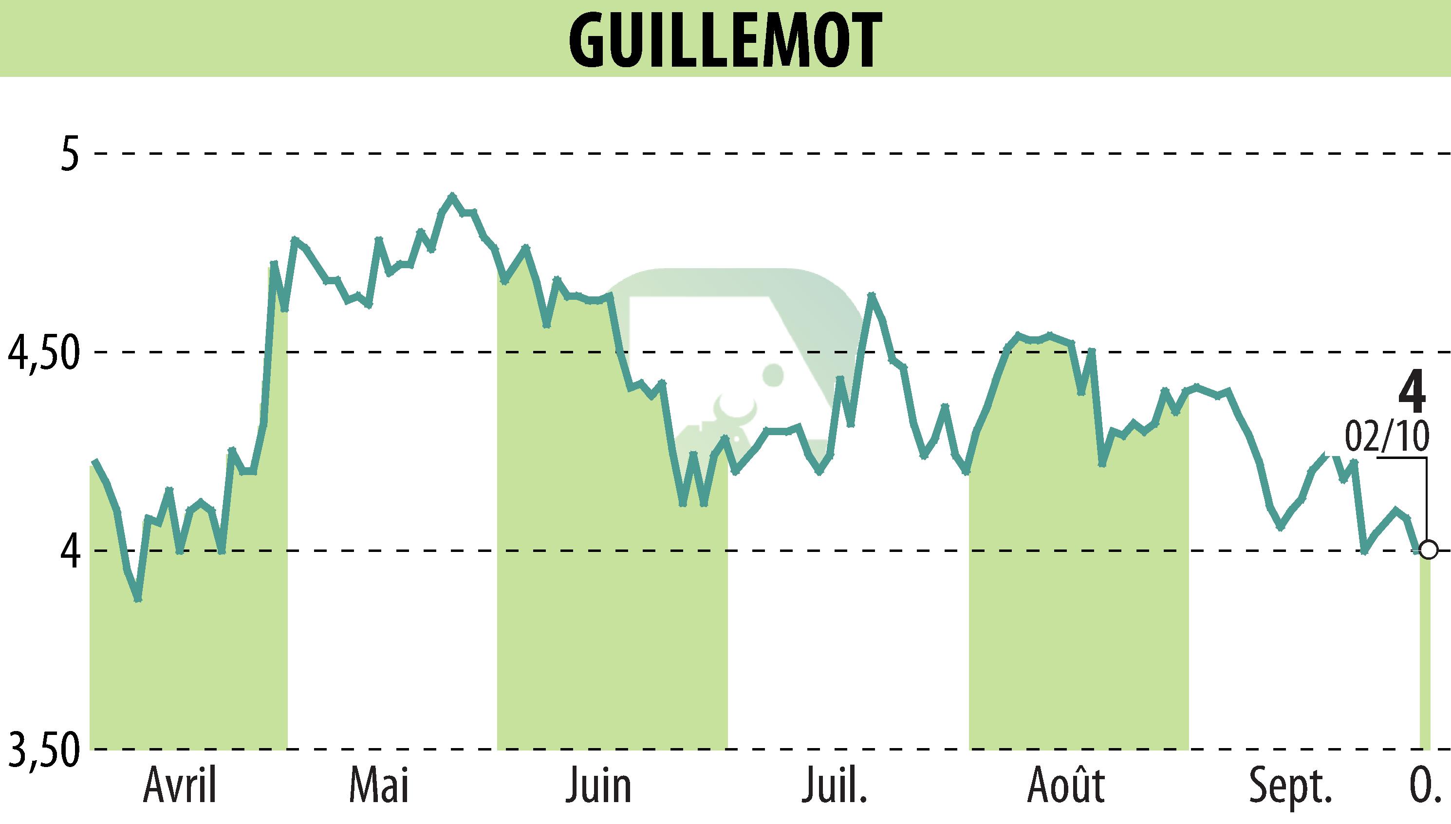 Stock price chart of GUILLEMOT (EPA:GUI) showing fluctuations.