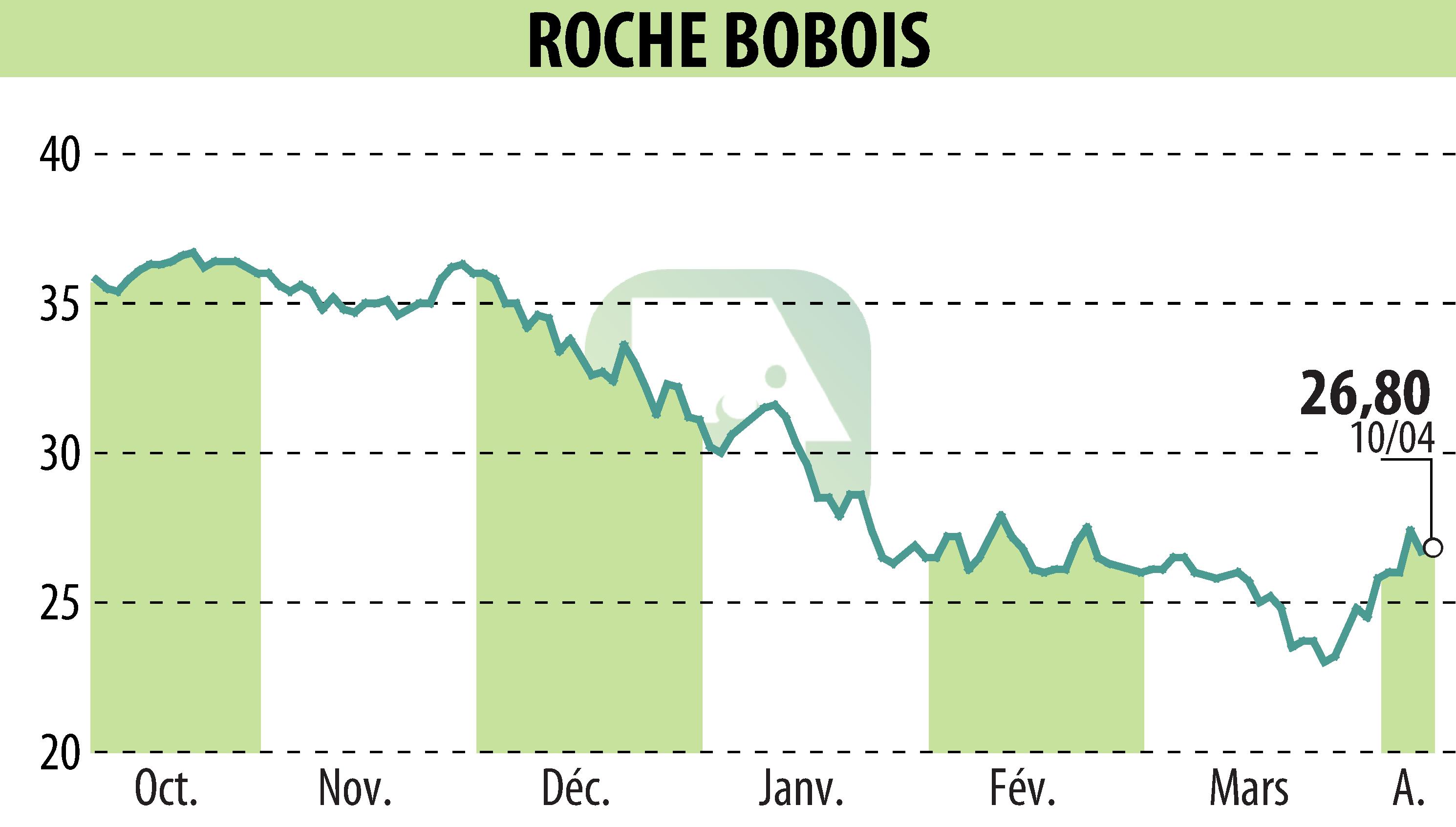 Graphique de l'évolution du cours de l'action ROCHE BOBOIS (EPA:RBO).