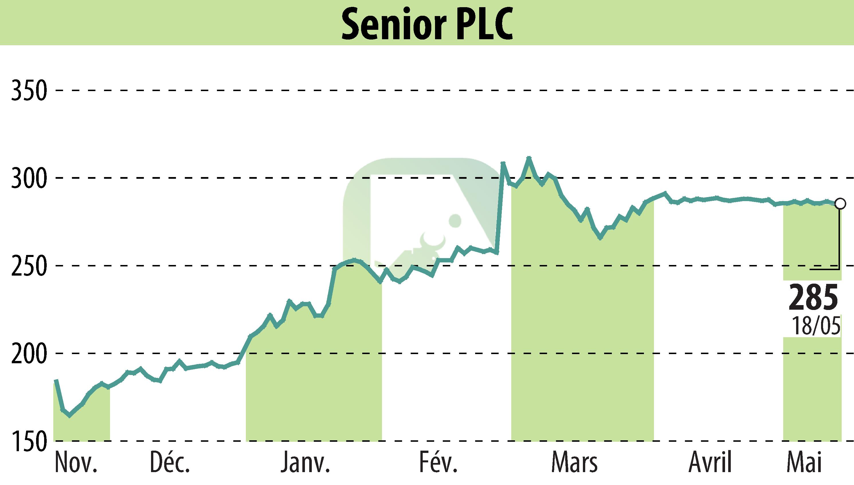 Graphique de l'évolution du cours de l'action Senior Plc (EBR:SNR).