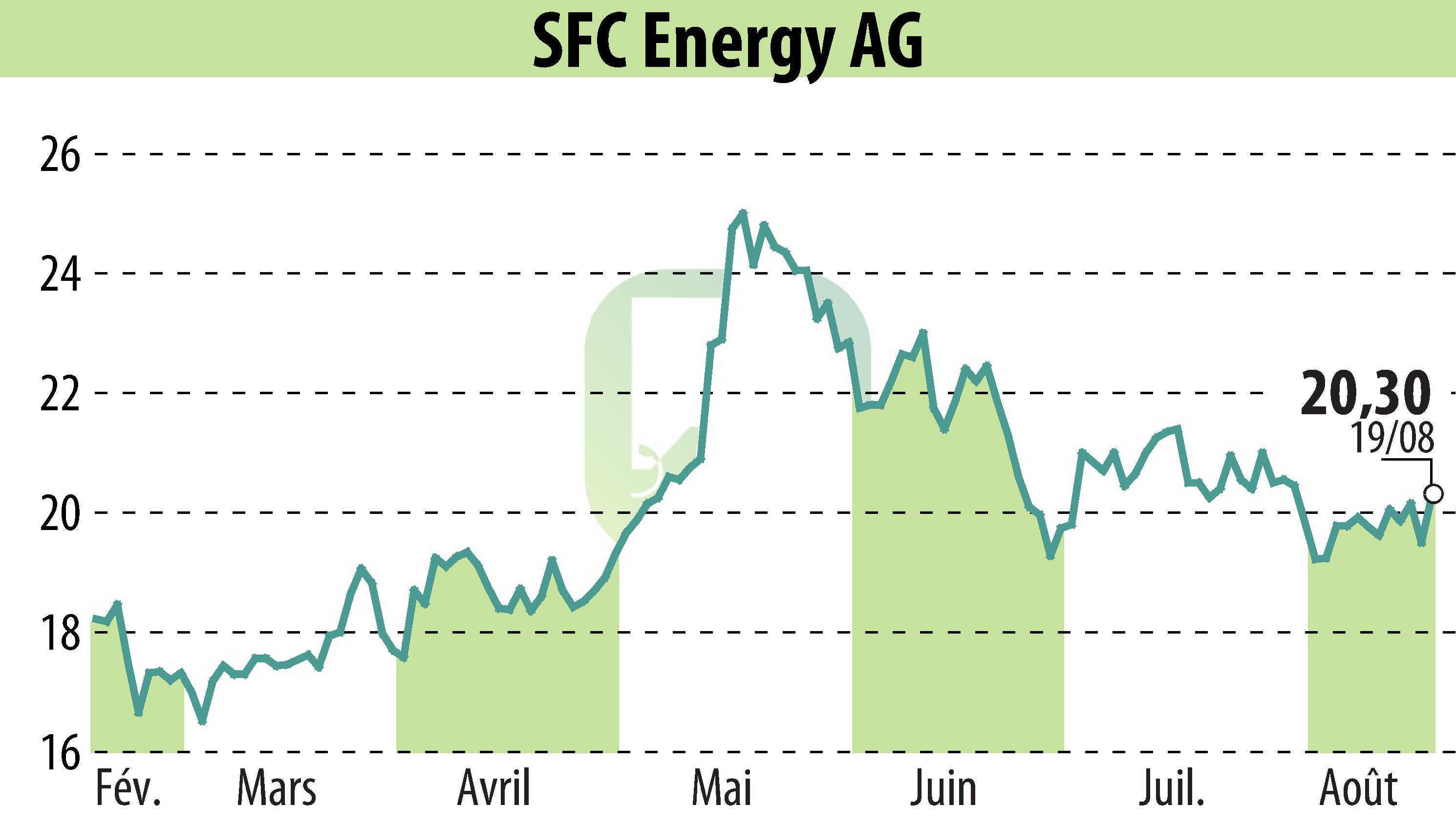 Graphique de l'évolution du cours de l'action SFC Energy AG (EBR:F3C).