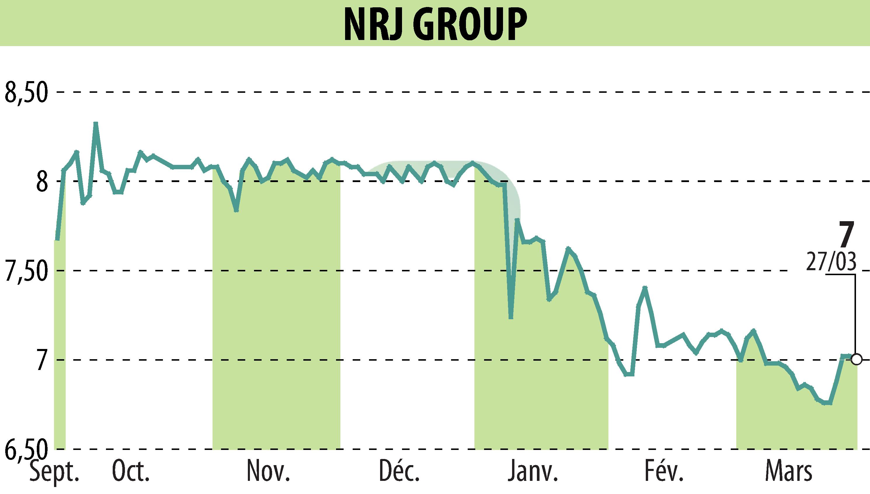 Graphique de l'évolution du cours de l'action NRJ GROUP (EPA:NRG).