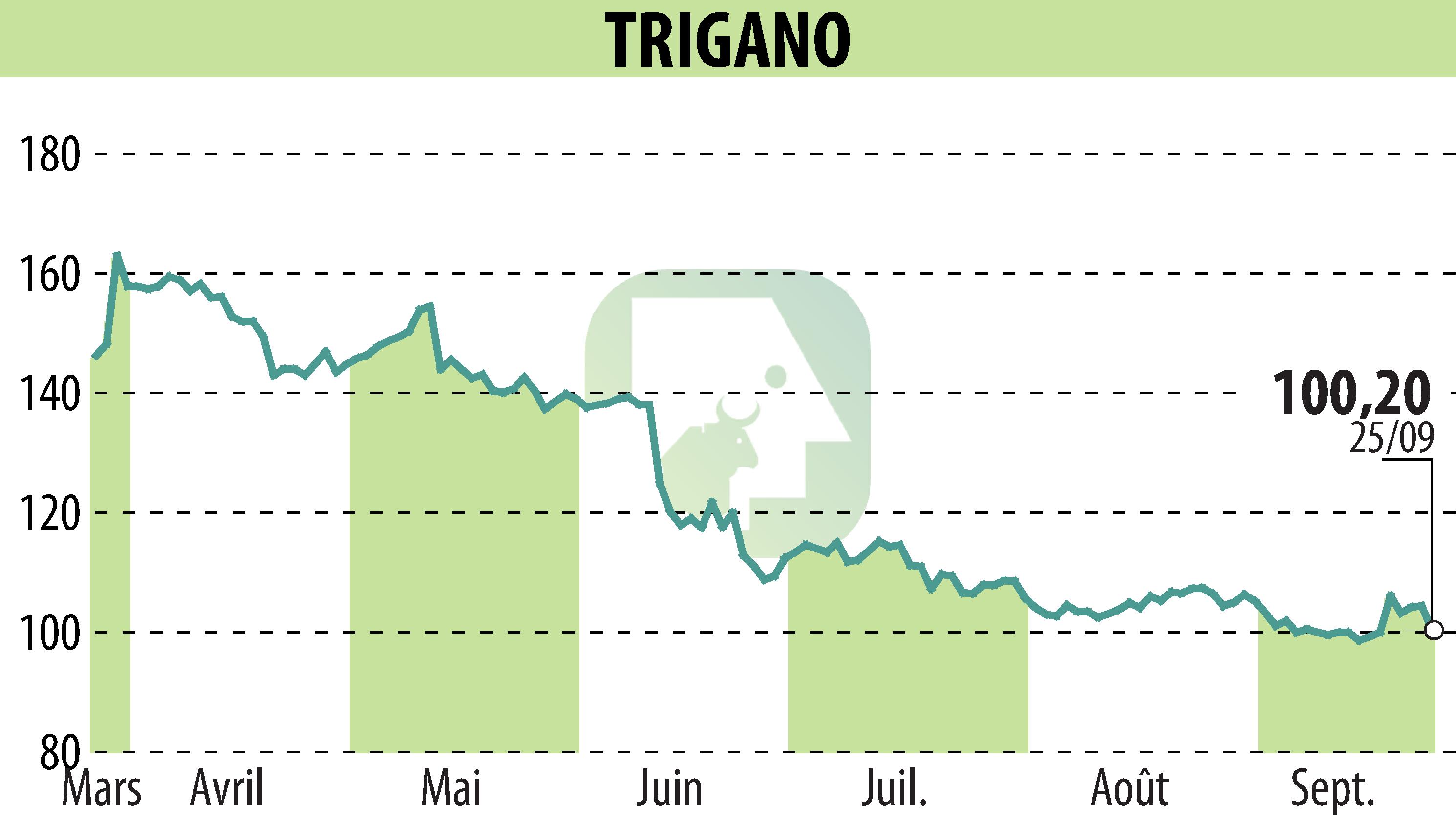 Graphique de l'évolution du cours de l'action TRIGANO (EPA:TRI).