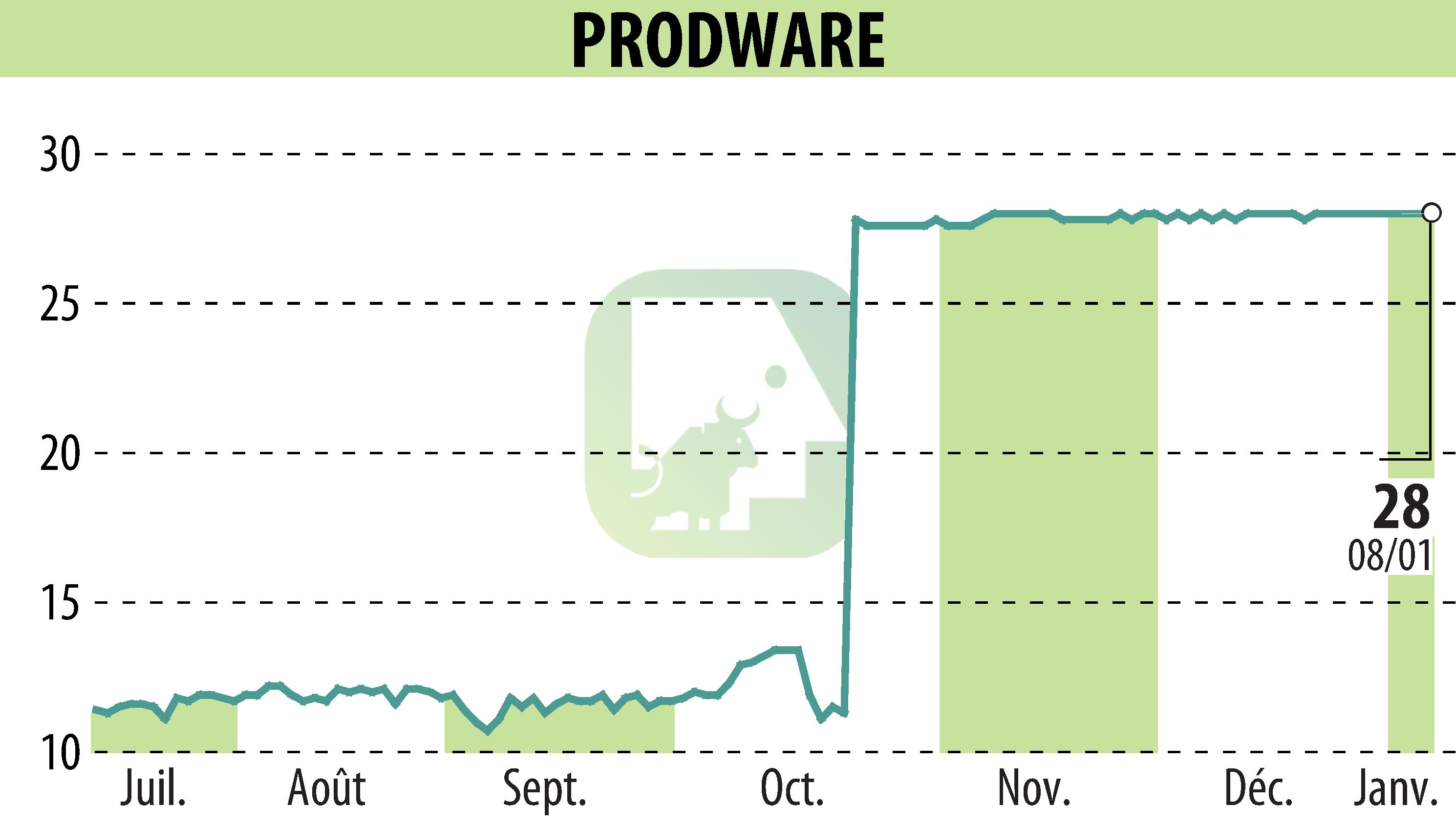 Stock price chart of PRODWARE (EPA:ALPRO) showing fluctuations.