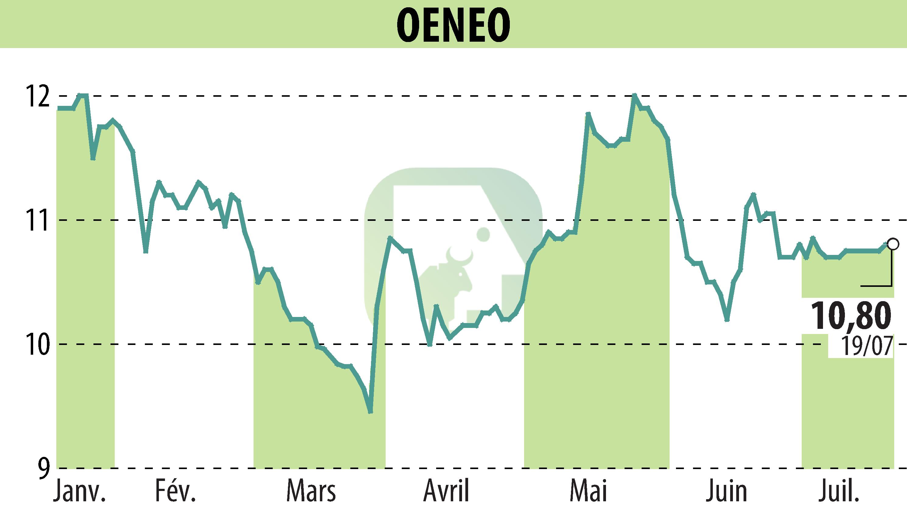 Graphique de l'évolution du cours de l'action OENEO (EPA:SBT).