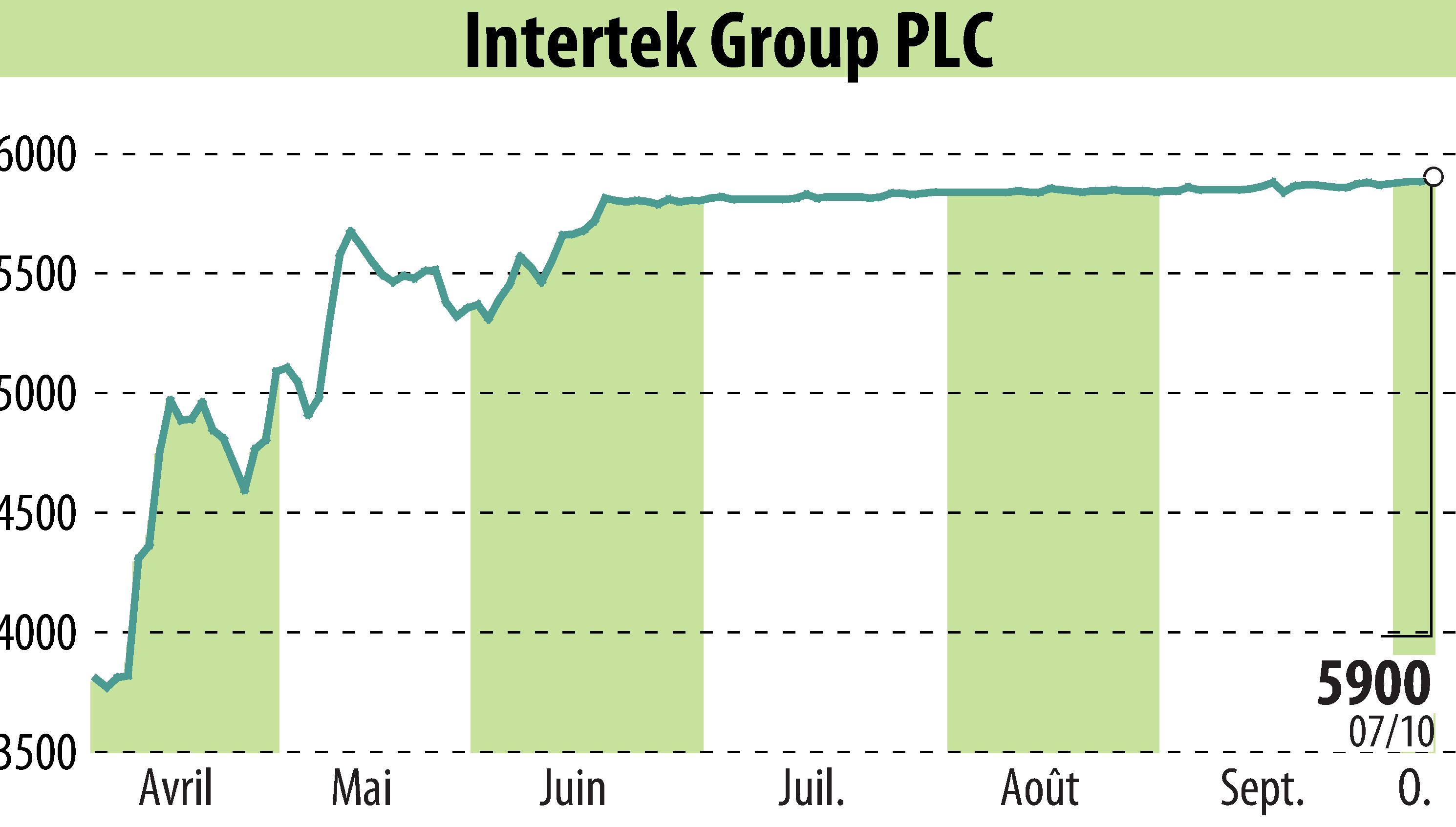 Stock price chart of Intertek Group Plc (EBR:ITRK) showing fluctuations.