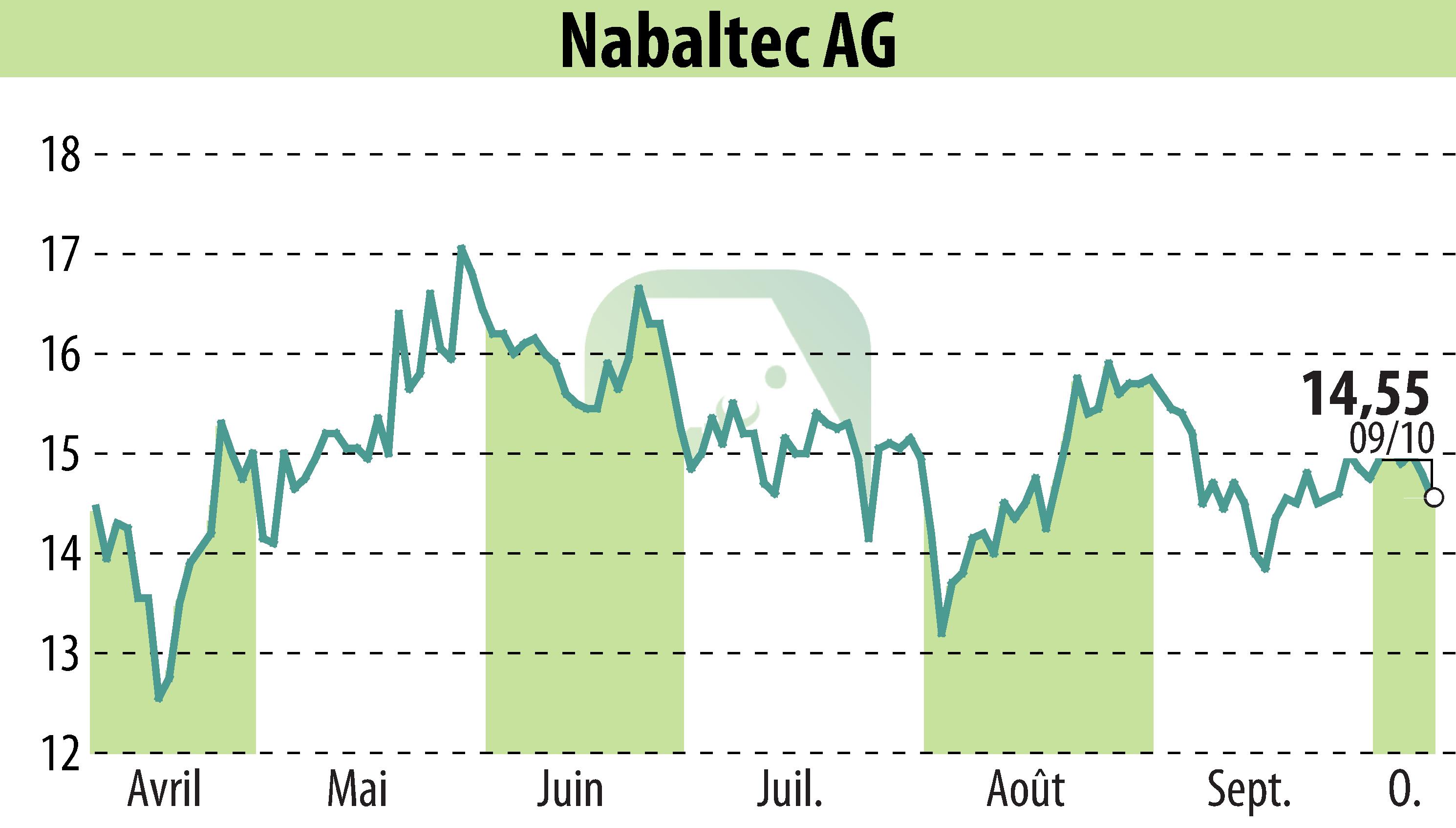 Stock price chart of Nabaltec AG (EBR:NTG) showing fluctuations.