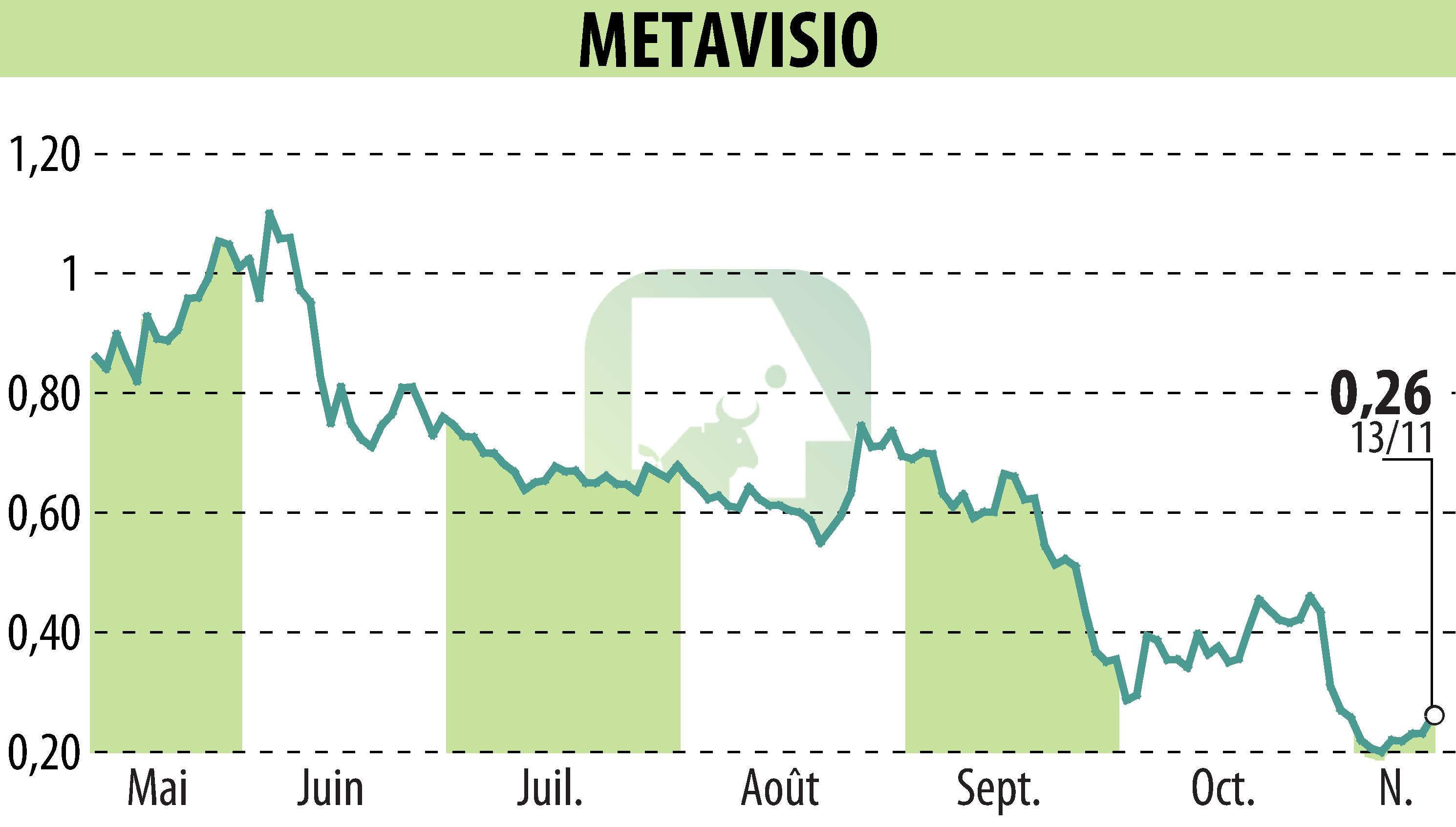 Stock price chart of METAVISIO (EPA:ALTHO) showing fluctuations.