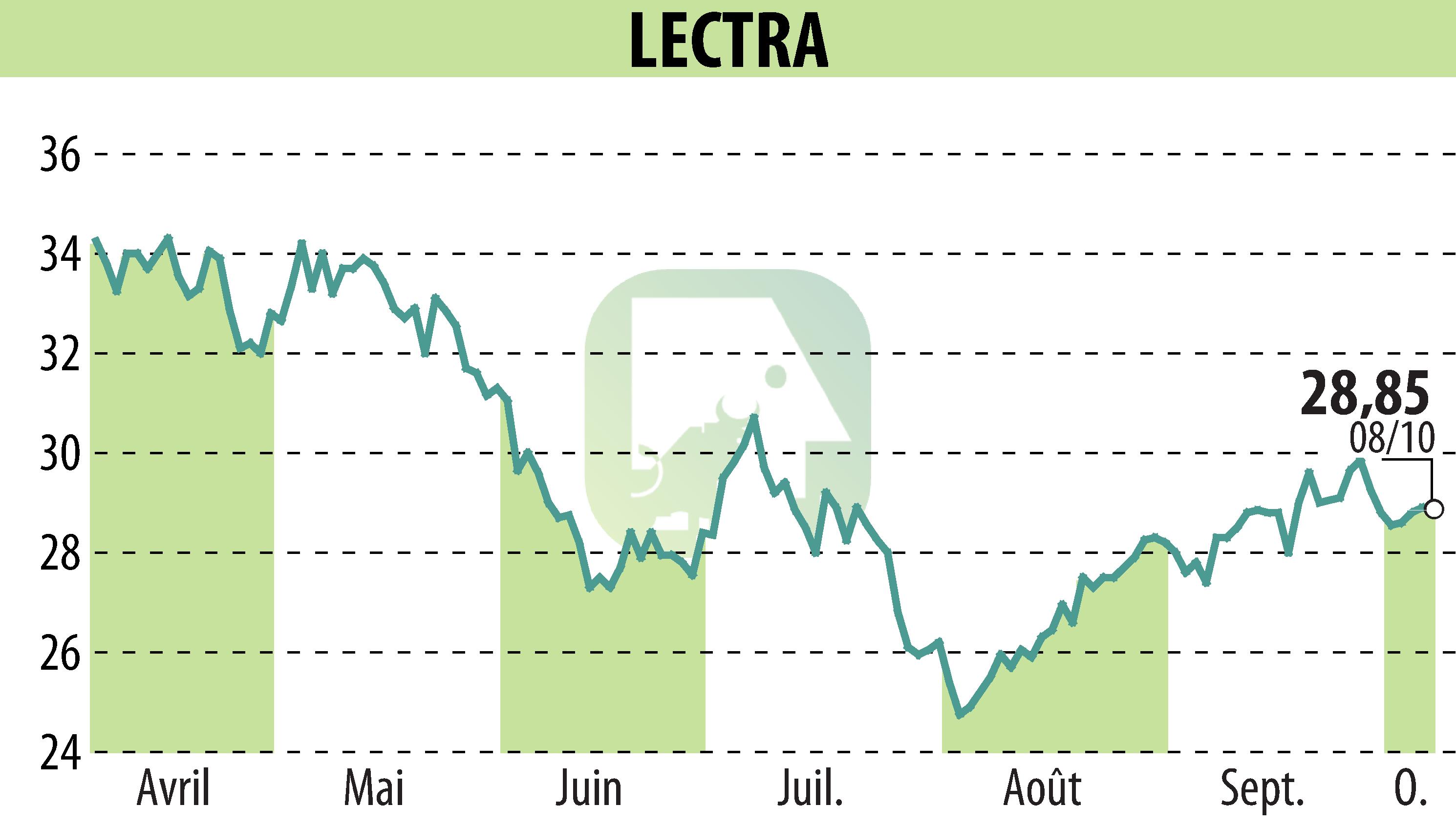 Stock price chart of LECTRA (EPA:LSS) showing fluctuations.