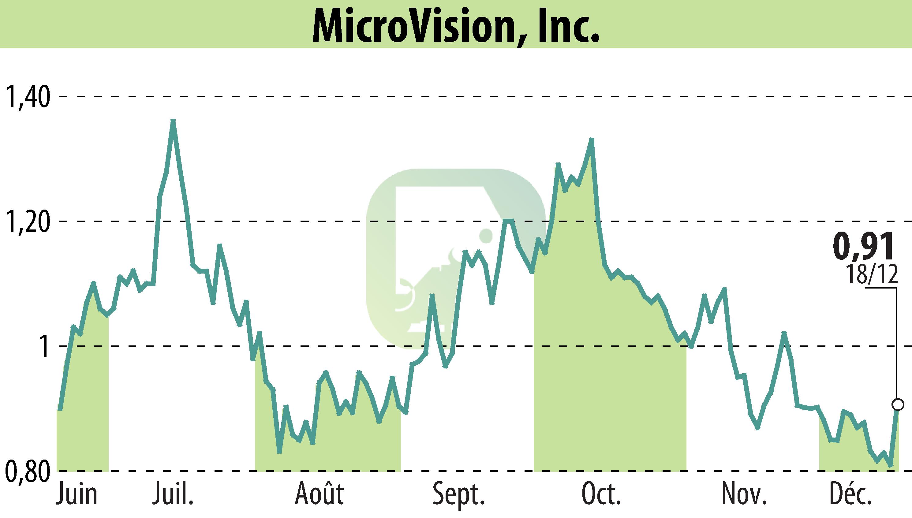 Stock price chart of MicroVision, Inc. (EBR:MVIS) showing fluctuations.