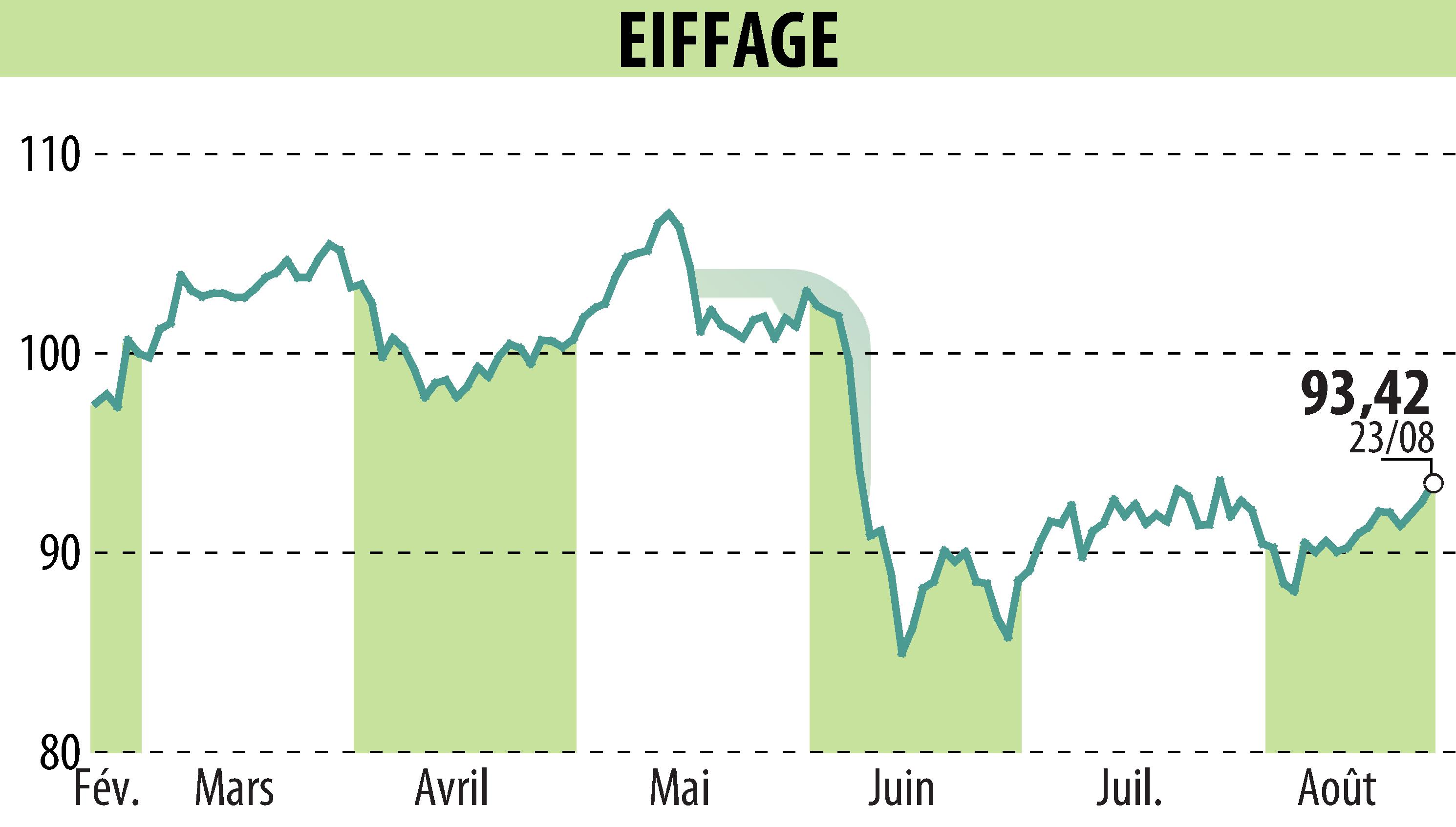 Stock price chart of EIFFAGE (EPA:FGR) showing fluctuations.